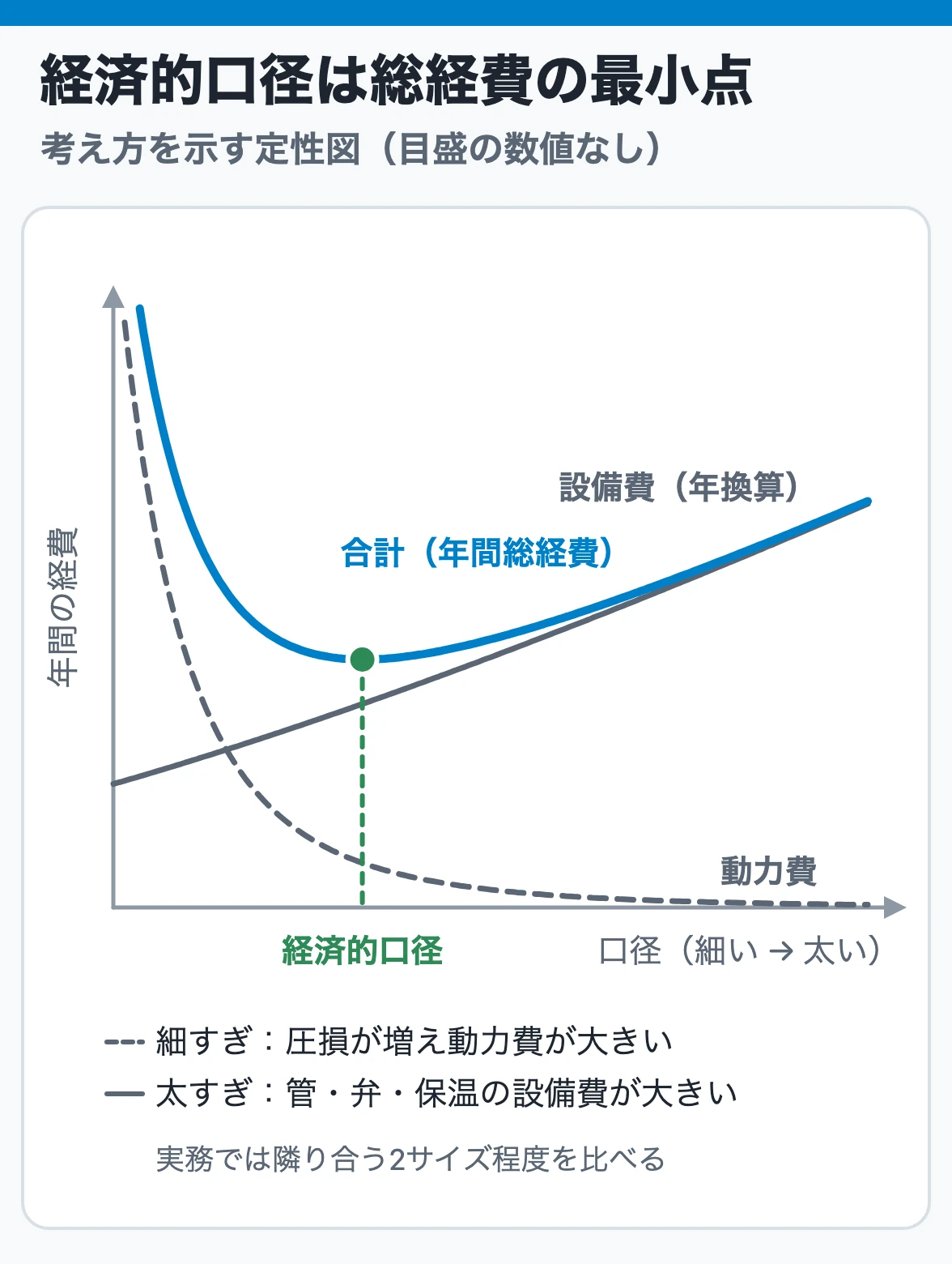 口径を太くすると設備費（年換算）は増え、動力費は減り、両者を合わせた年間総経費が最小になる口径が経済的口径であることを示す定性図