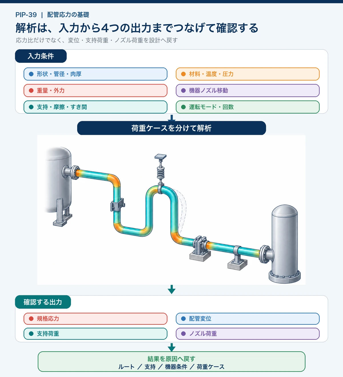 配管形状、材料温度圧力、重量、機器変位、支持条件、運転モードを入力し、応力変位支持荷重ノズル荷重を確認して設計へ戻す流れ