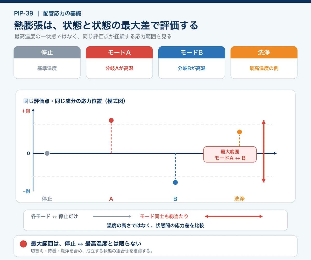 停止、運転モードA、運転モードB、洗浄の各状態を行き来するときの応力範囲を示し、最大範囲が常温と最高温度の組合せとは限らないことを示す図