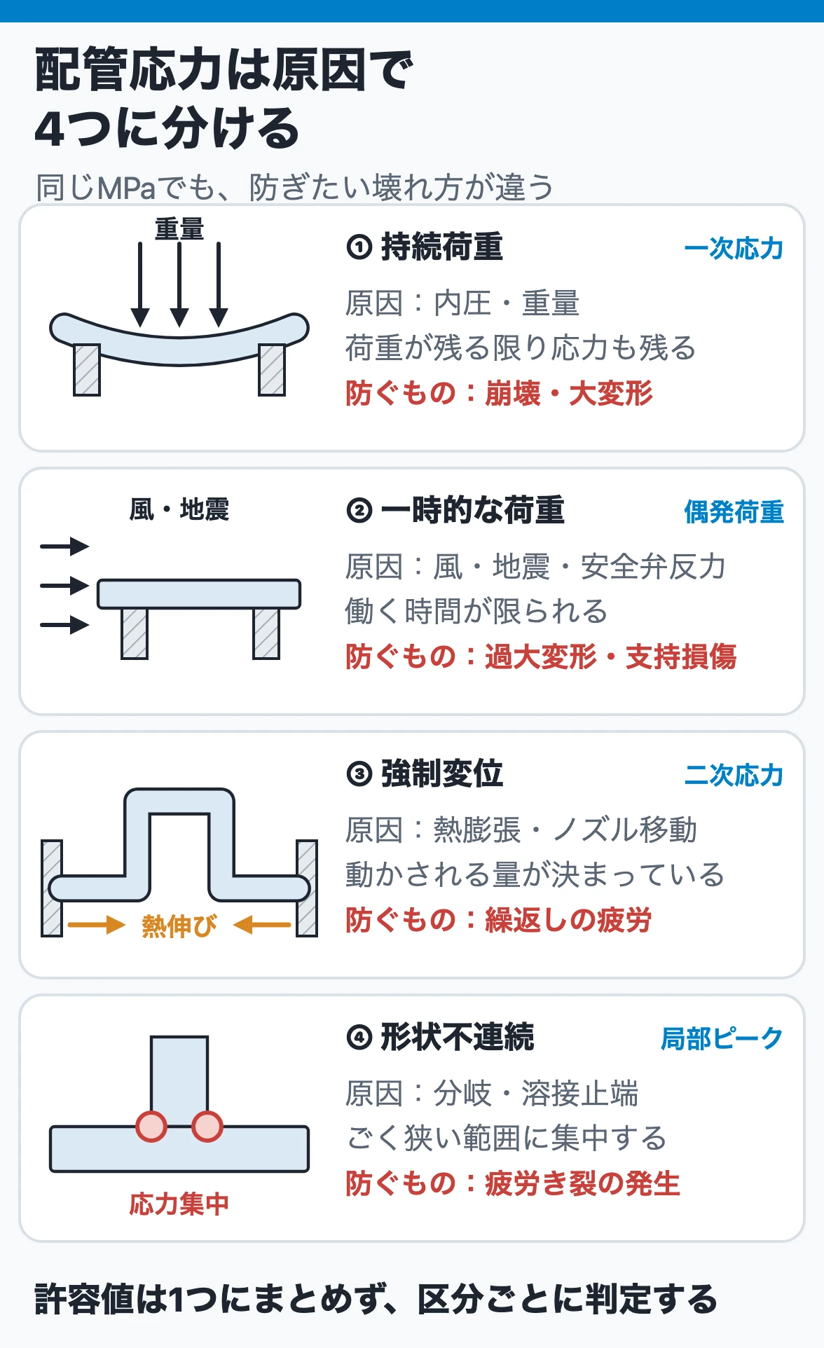 配管応力は原因で4つに分ける（持続荷重、一時的な荷重、強制変位、形状不連続の局部ピーク）