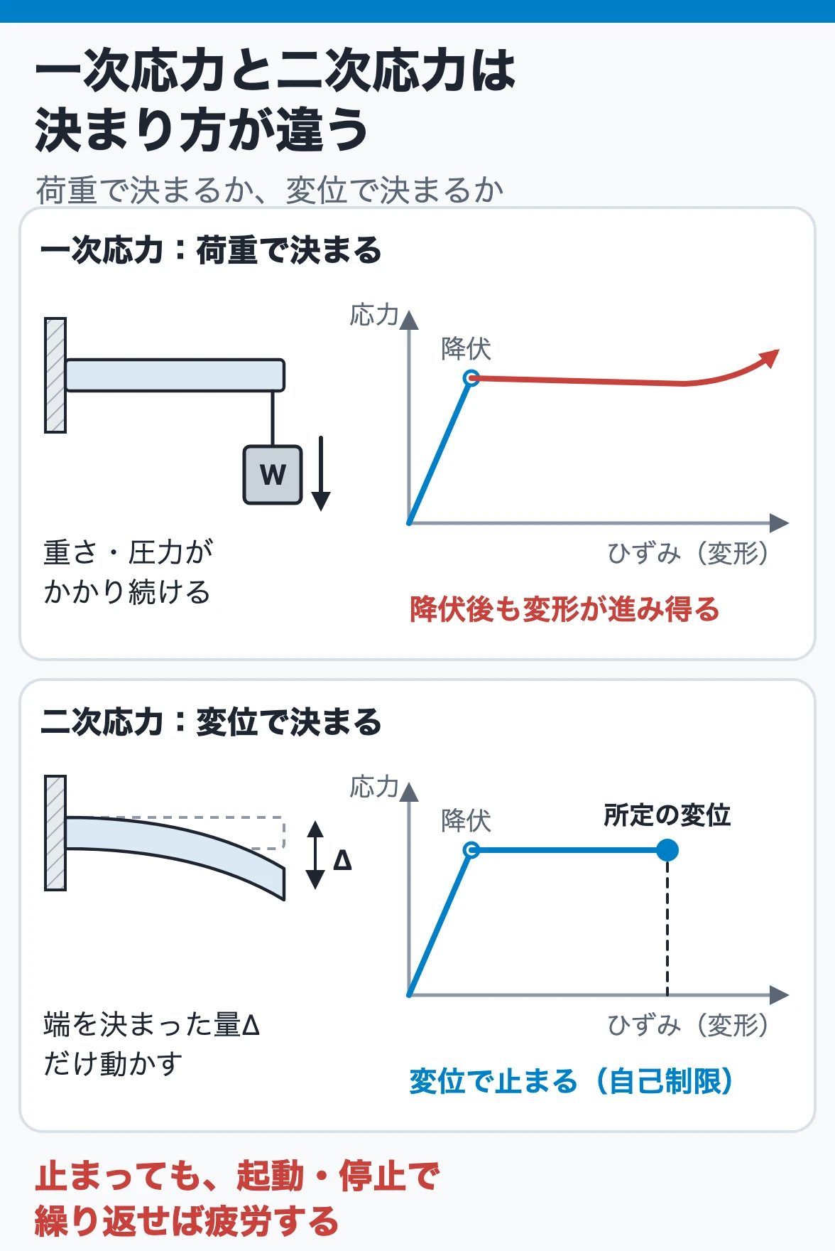 一次応力は荷重が残る限り変形が進み、二次応力は所定の変位でひずみが止まる（自己制限）ことを比べた模式図
