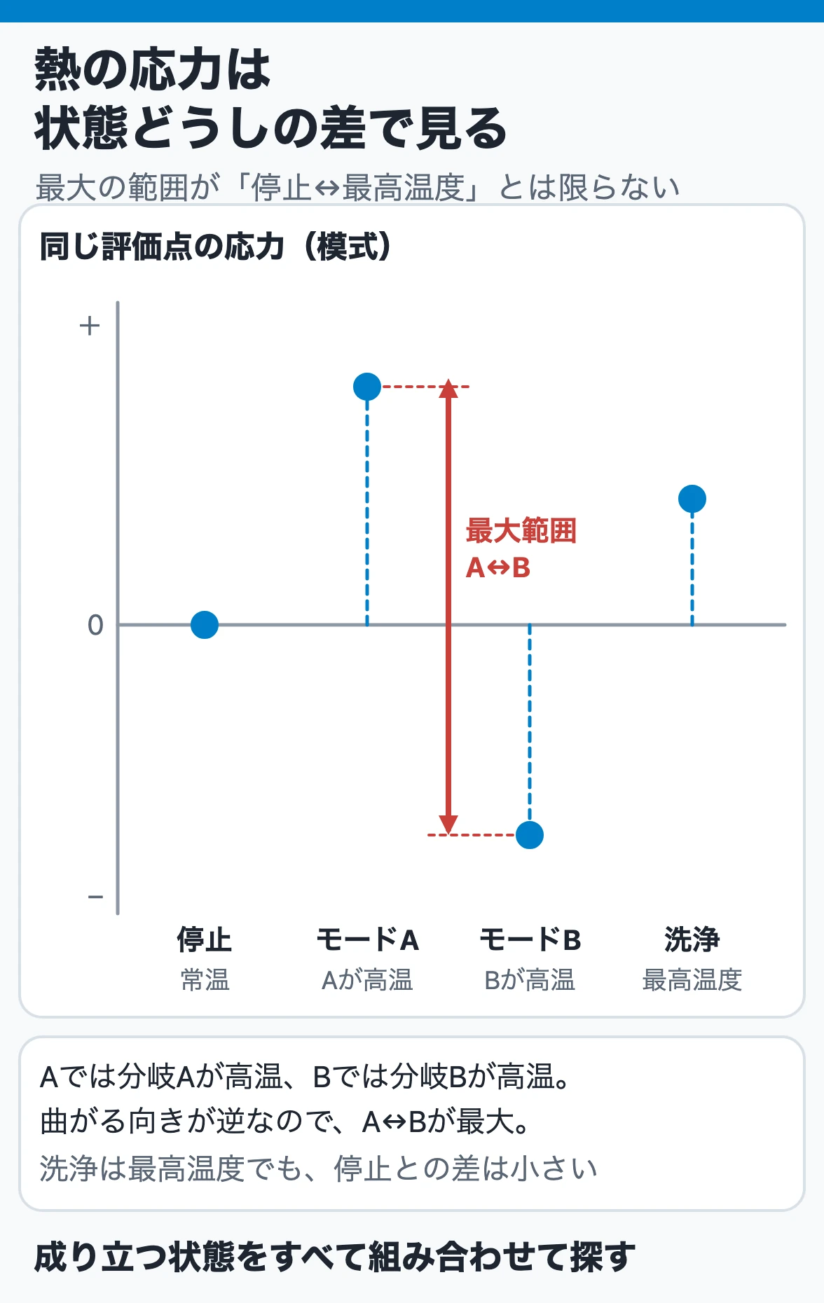 停止・運転モードA・運転モードB・洗浄の応力を並べ、最大の応力範囲はモードAとモードBの間になり、停止と最高温度の組合せとは限らないことを示す図