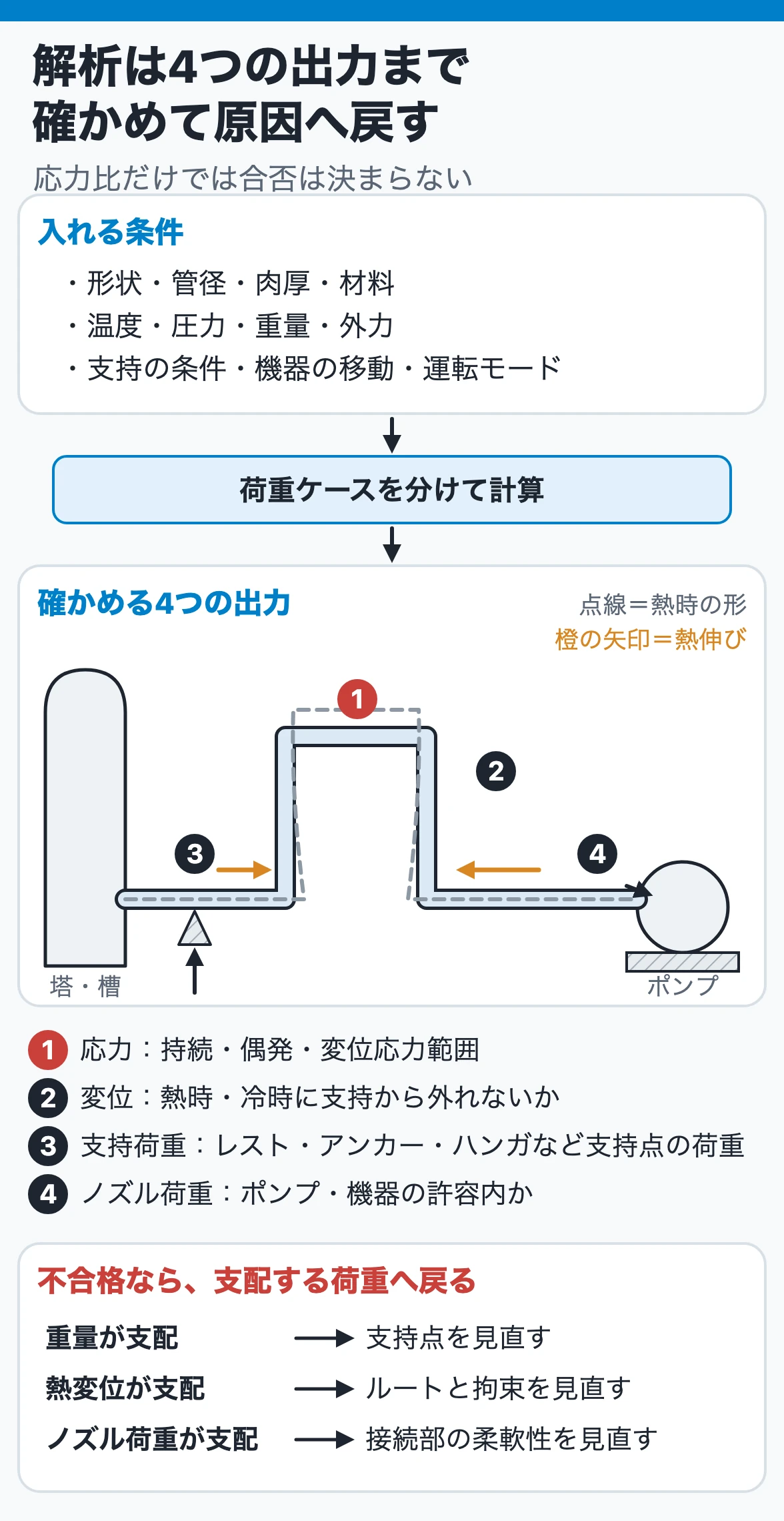 配管応力解析は入力条件から荷重ケースを分けて計算し、応力・変位・支持荷重・ノズル荷重の4つを確かめ、不合格なら原因へ戻る流れ