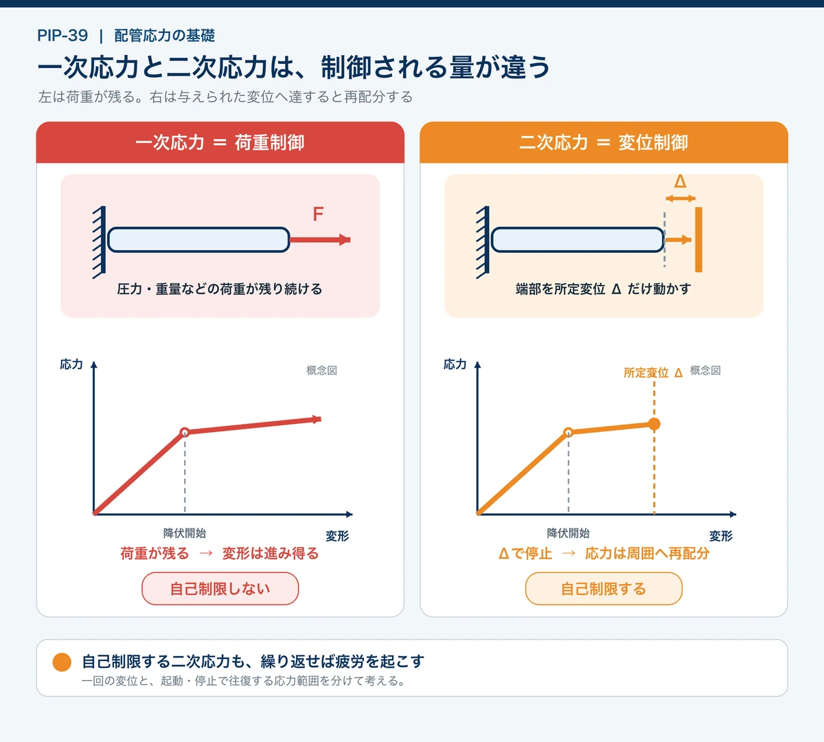 一定荷重を支え続ける一次応力と、所定変位でひずみ増加が止まる二次応力を同じ尺度で比較した模式図
