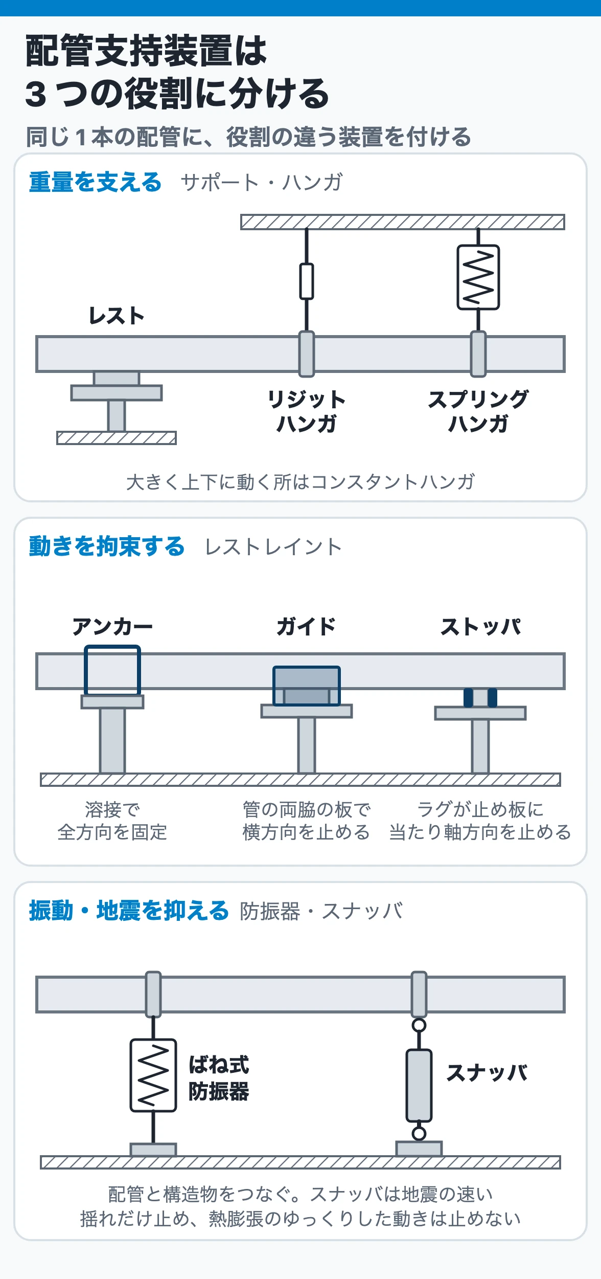 配管支持装置は重量支持・移動拘束・防振耐震の3つに分けられる
