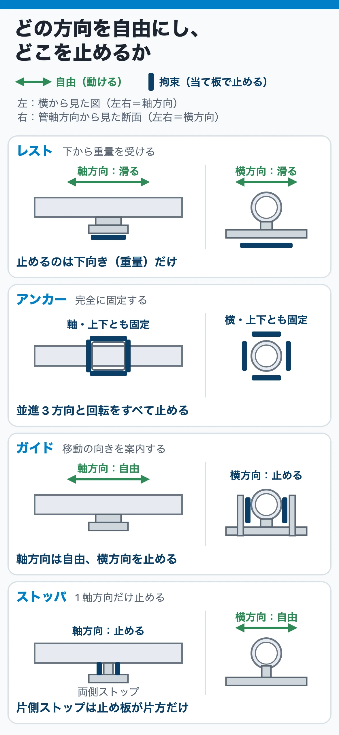 レスト・アンカー・ガイド・ストッパが自由にする方向と拘束する方向を比較した図