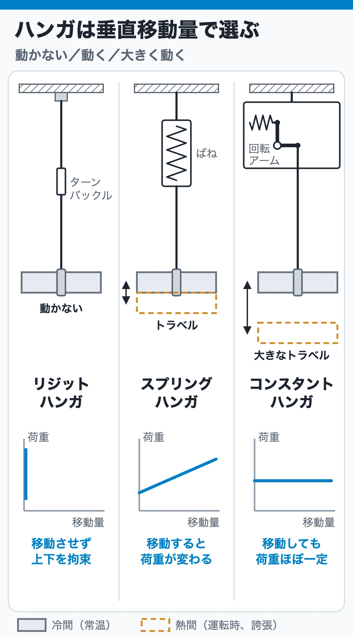 リジット・スプリング・コンスタントハンガの構造、垂直移動量、支持荷重変化を比較した図