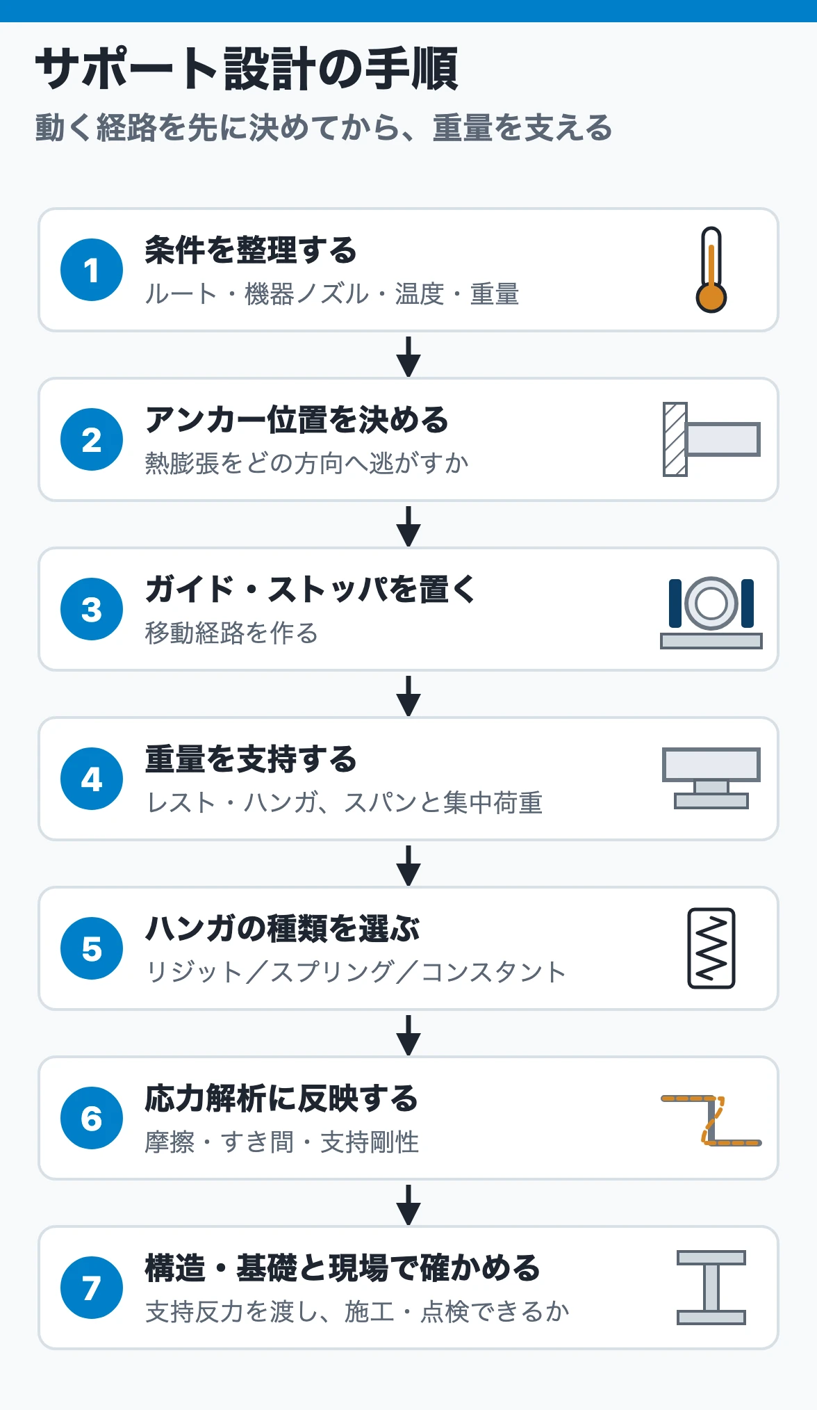サポート設計の手順:条件の整理からアンカー、ガイド・ストッパ、重量支持、ハンガ選定、応力解析、現場確認まで