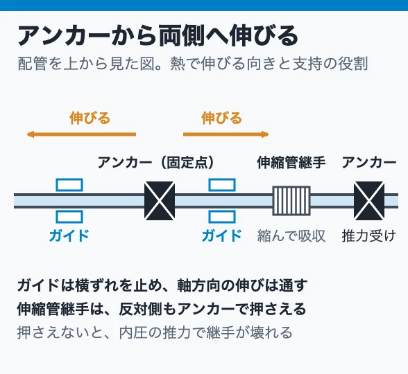 アンカーから両側へ伸びる