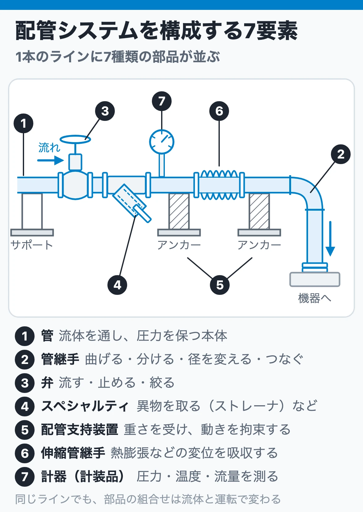 1本の配管ラインの上に、管・管継手・弁・スペシャルティ・配管支持装置・伸縮管継手・計器の7要素を並べて示した図