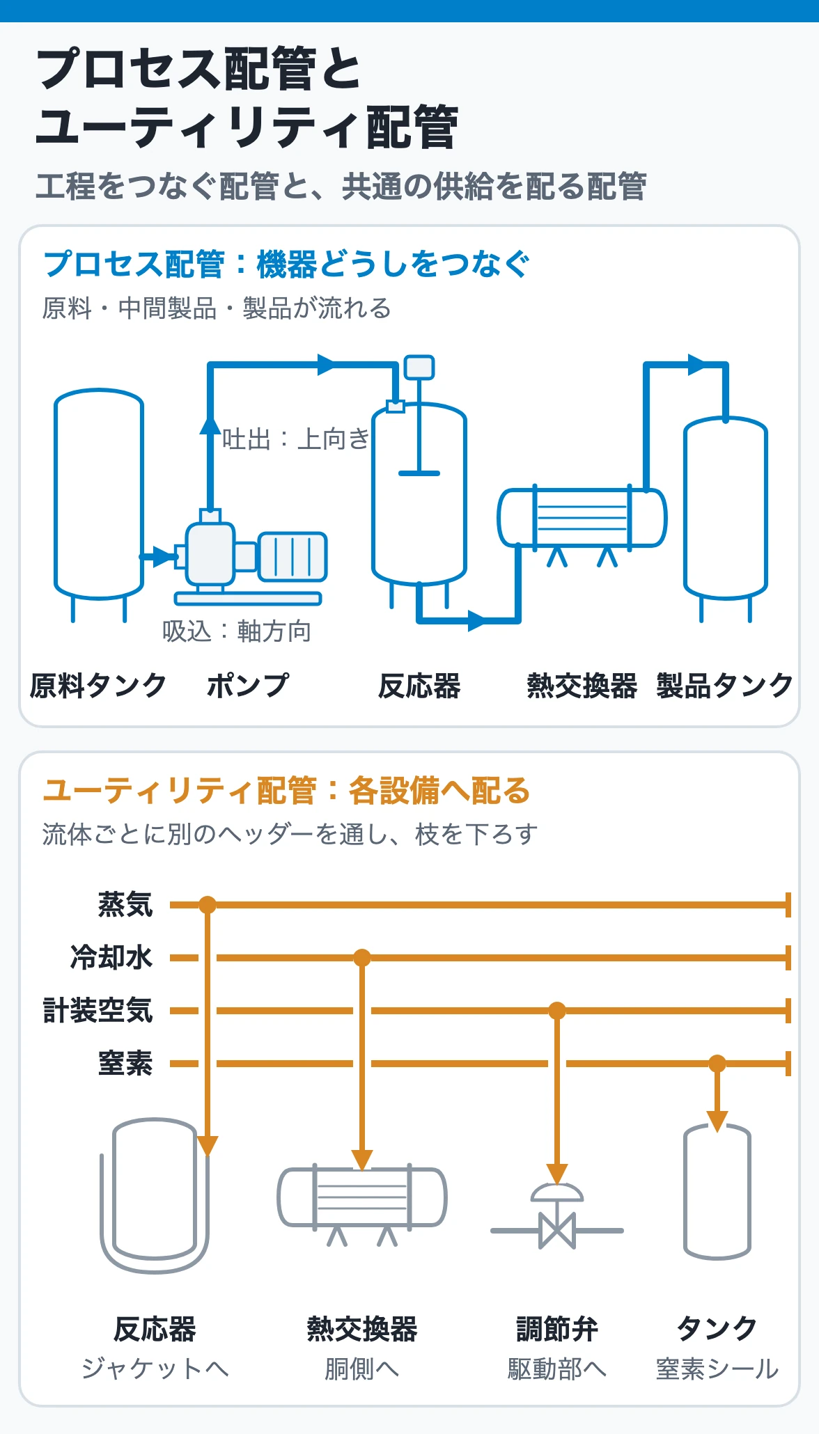 プロセス配管は原料タンク・ポンプ・反応器・熱交換器・製品タンクを順につなぎ、ユーティリティ配管は蒸気・冷却水・計装空気・窒素を別々のヘッダーから各設備へ分岐して供給する図