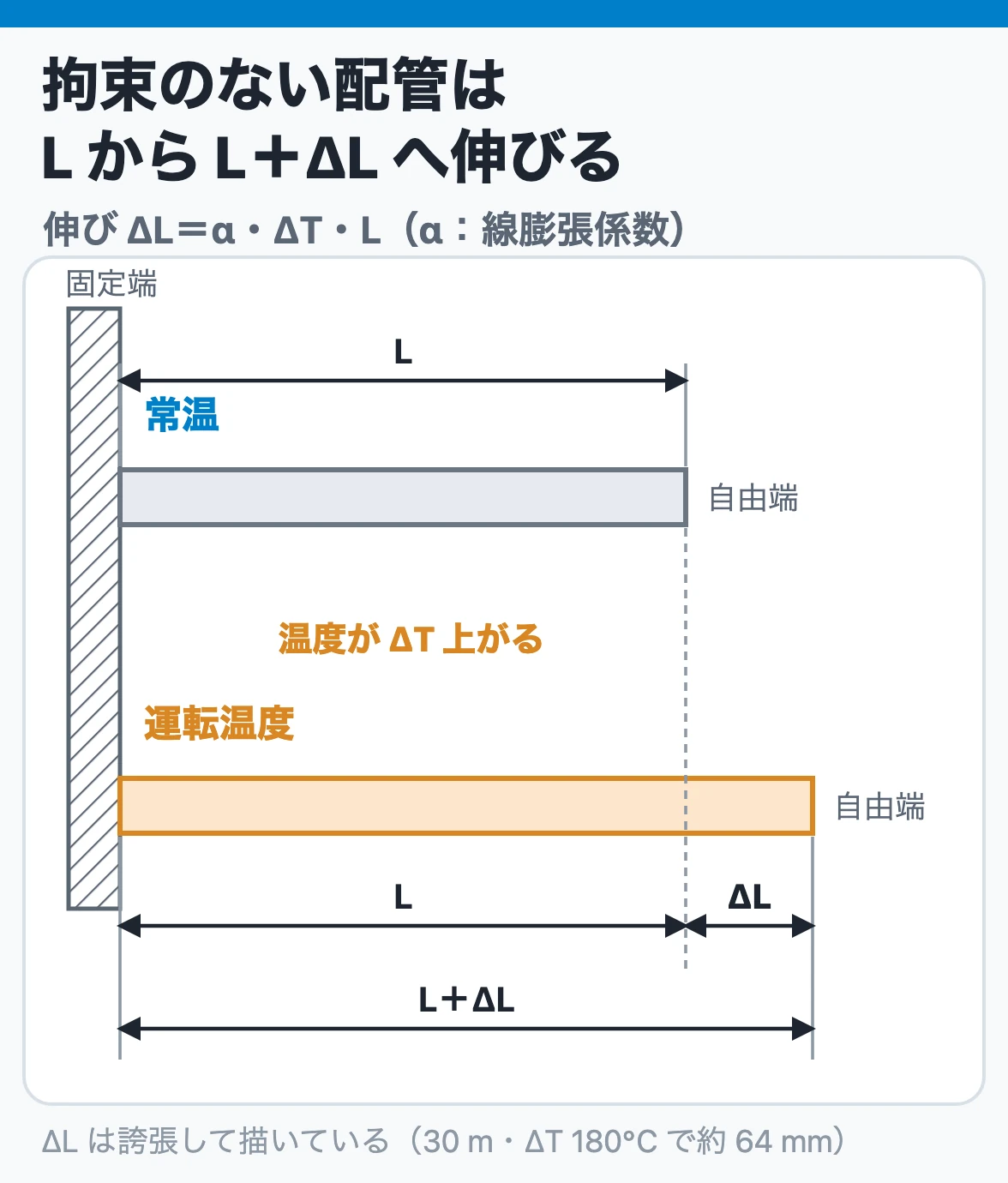 拘束のない配管は温度差ΔTでLからL＋ΔLへ伸びる