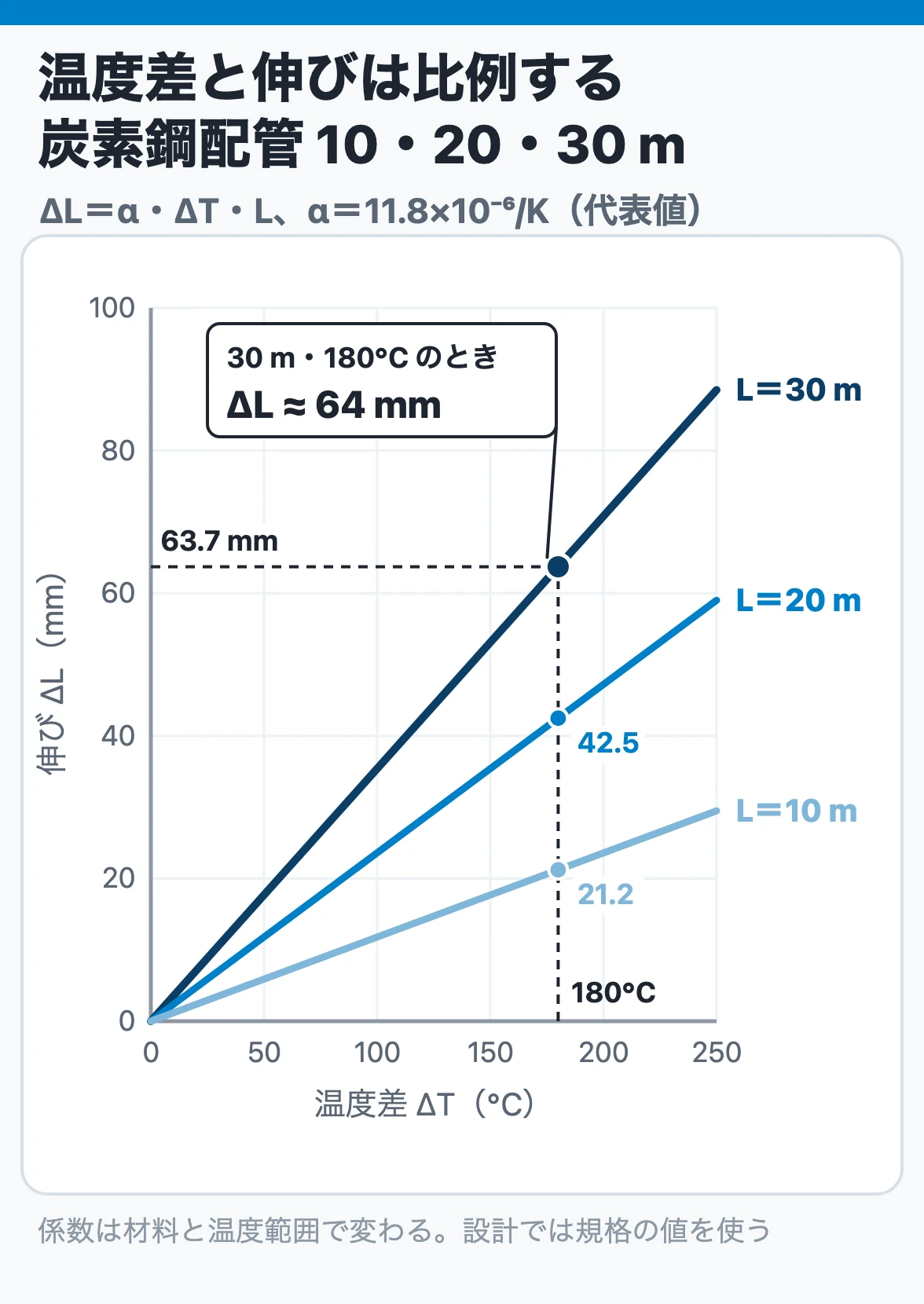 炭素鋼配管の温度差と自由熱膨張量（長さ10m・20m・30m）