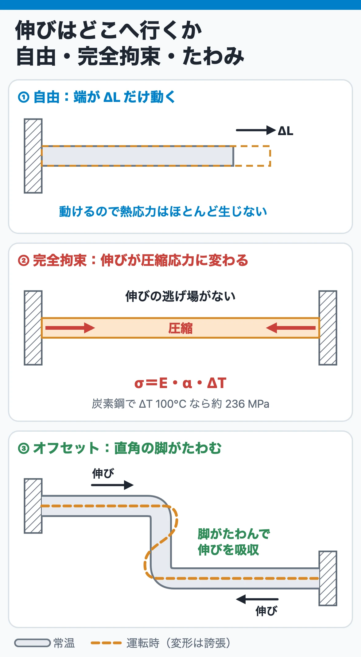自由膨張・完全拘束・オフセットのたわみで熱膨張の行き先を比較した図