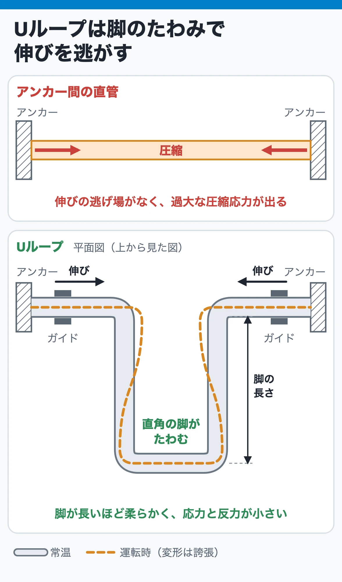 アンカー間の直管とUループを比較し、直角の脚のたわみで熱膨張を逃がす原理を示した図