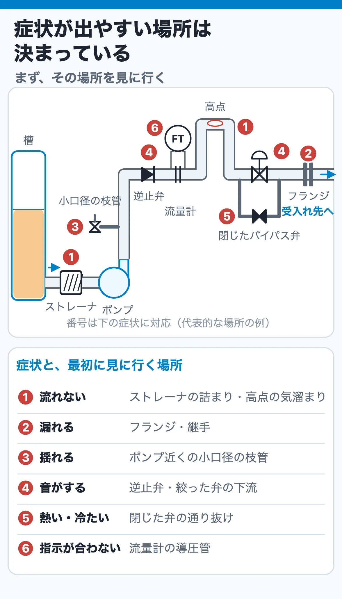 症状が出やすい場所は決まっている|まずその場所を見に行く