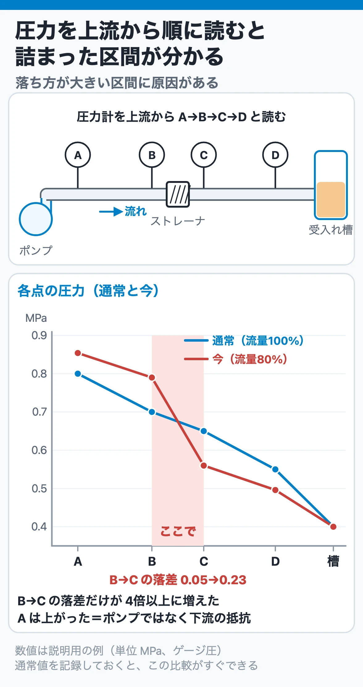 圧力を上流から順に読むと、詰まった区間が分かる
