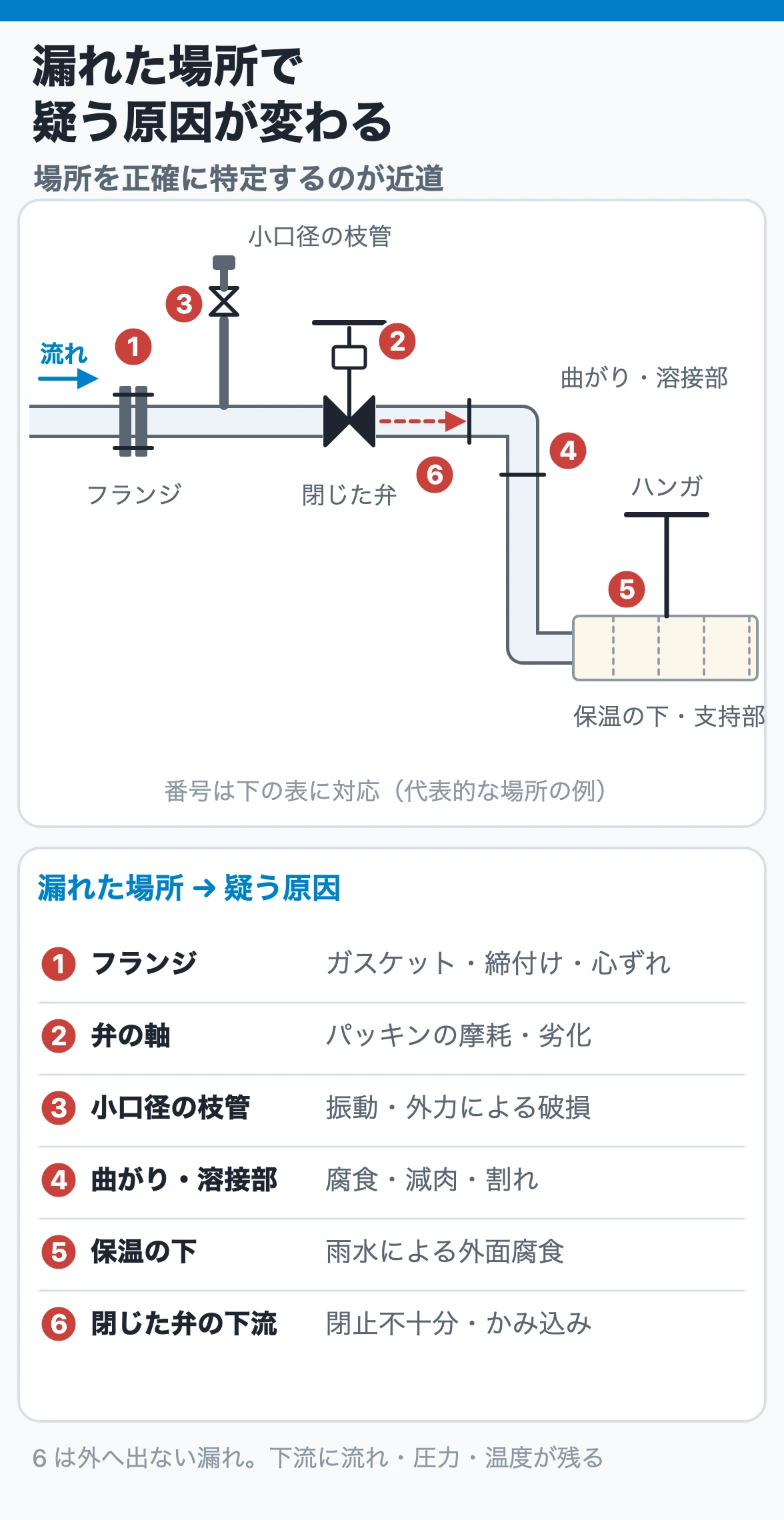 漏れた場所で、疑う原因が変わる