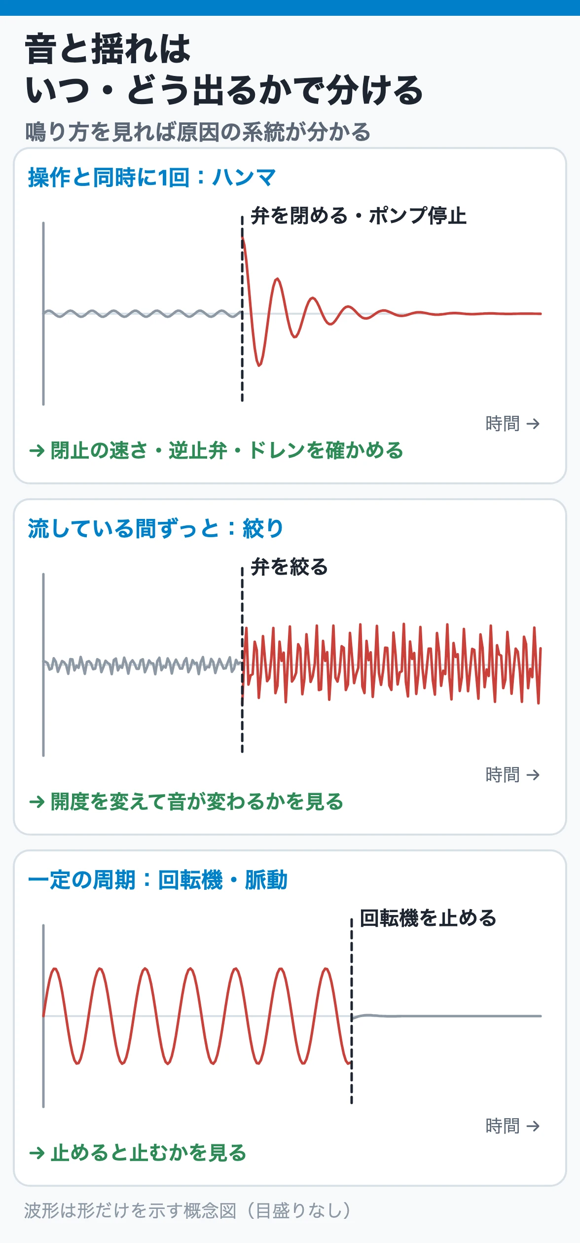 音と揺れは、いつ・どう出るかで分ける