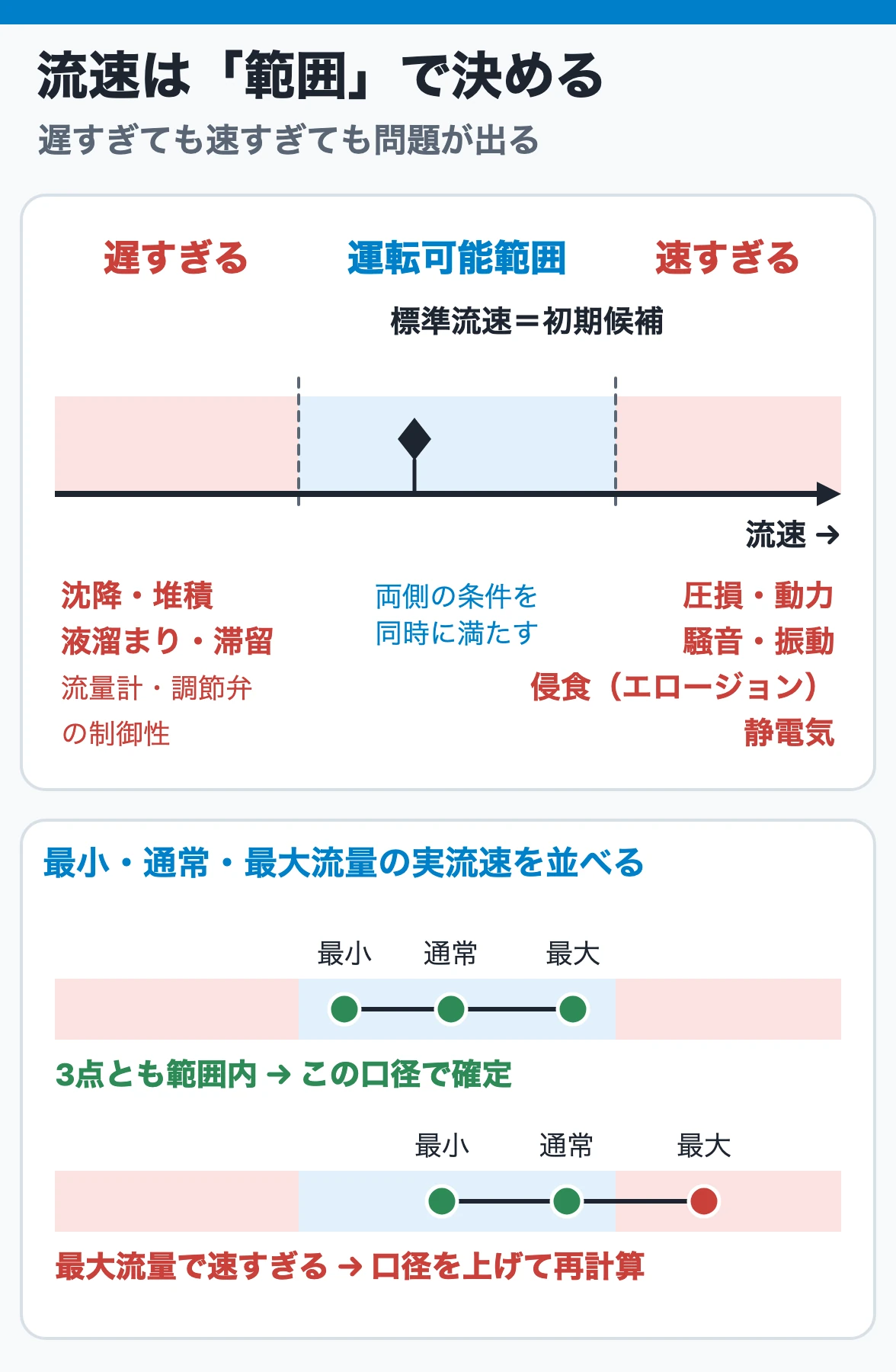 遅すぎる側と速すぎる側の制約の間にある運転可能範囲から配管流速を決める