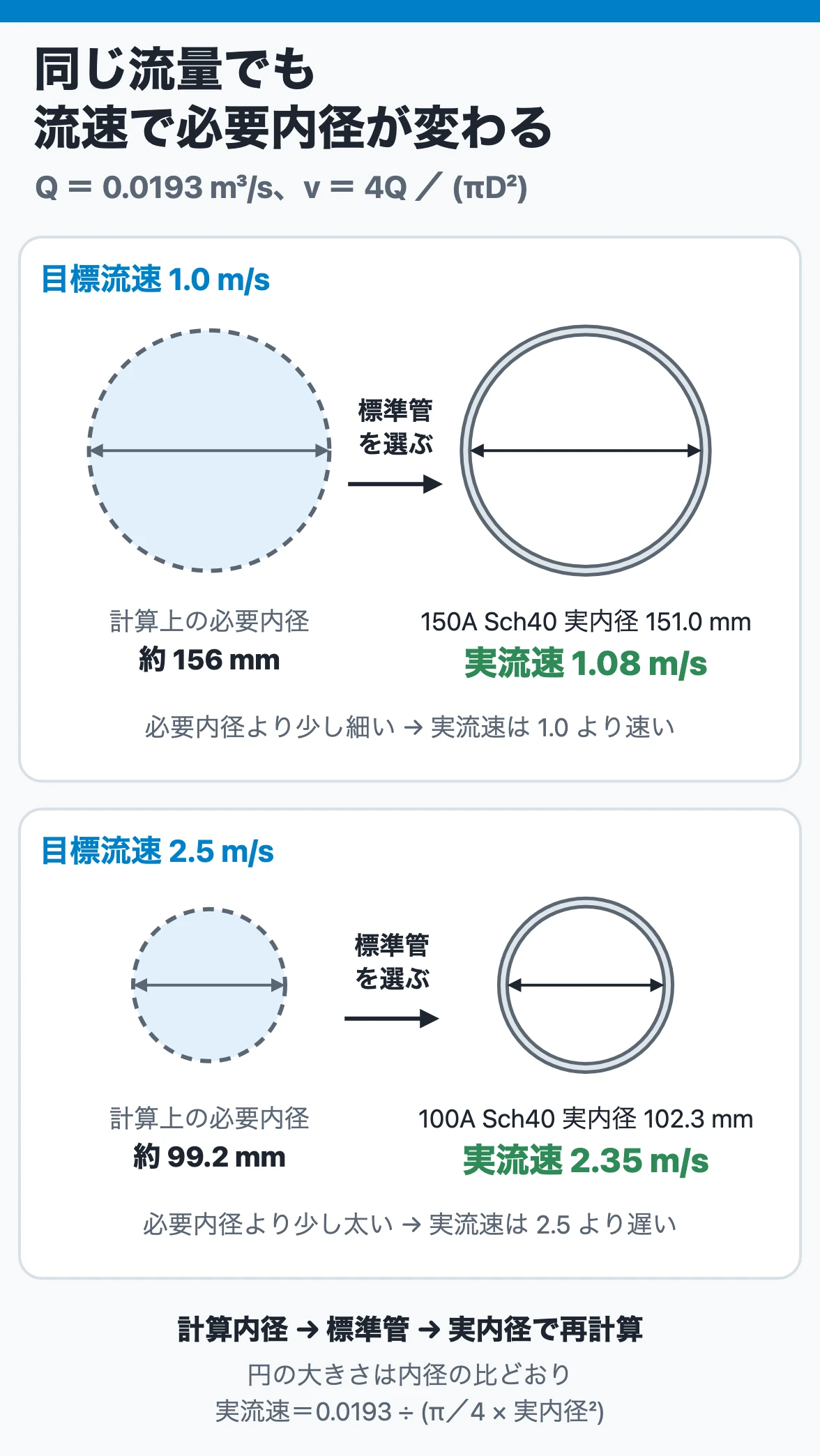 体積流量0.0193 m³/sで流速1 m/sと2.5 m/sに必要な内径と、標準管を選んだ後の実流速