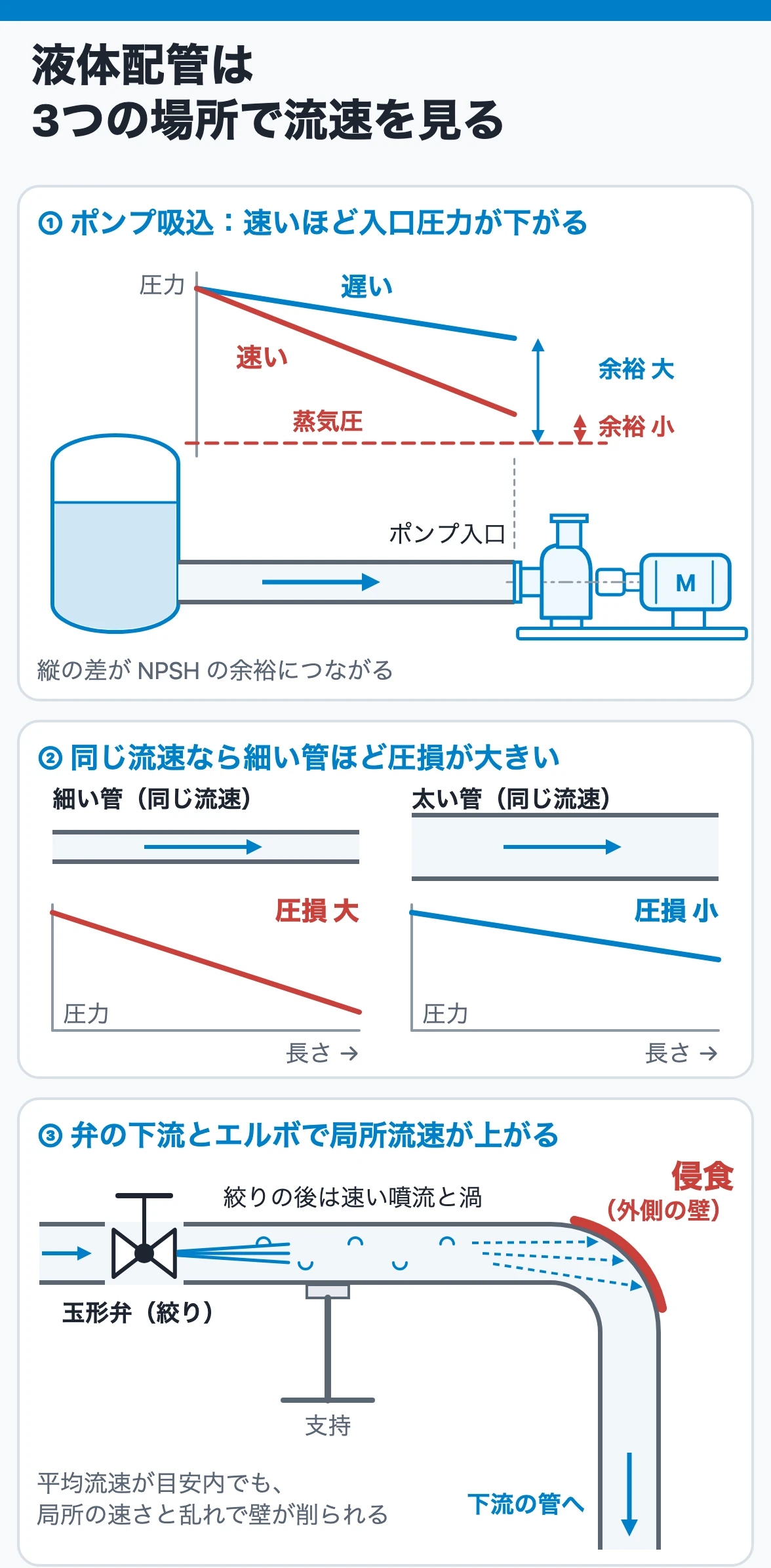 液体配管で確認すること：ポンプ吸込のNPSH余裕、管の細さと圧損、弁下流とエルボの侵食