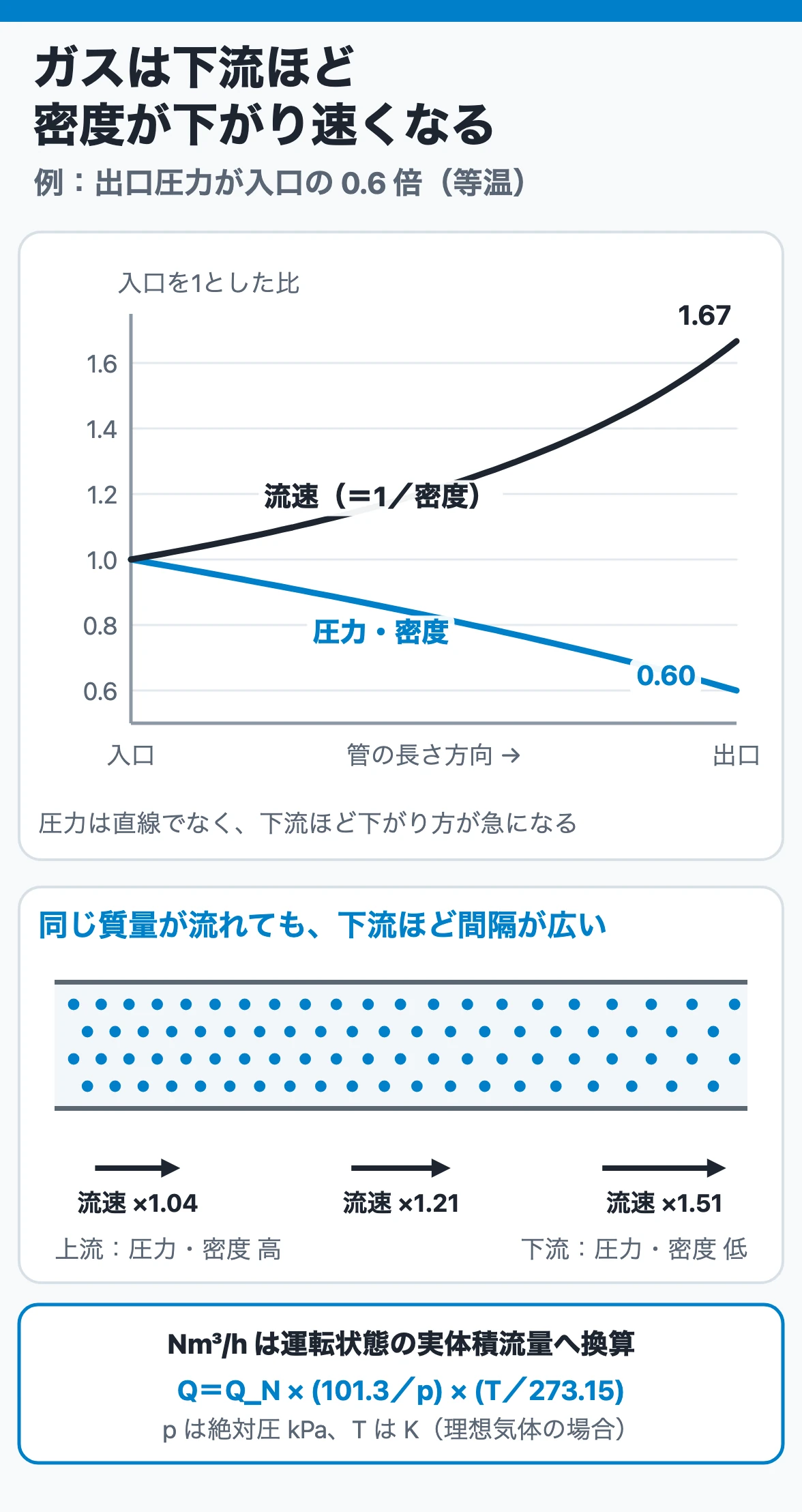 ガス配管では圧力が下がると密度が下がり、下流ほど体積流量と流速が増える