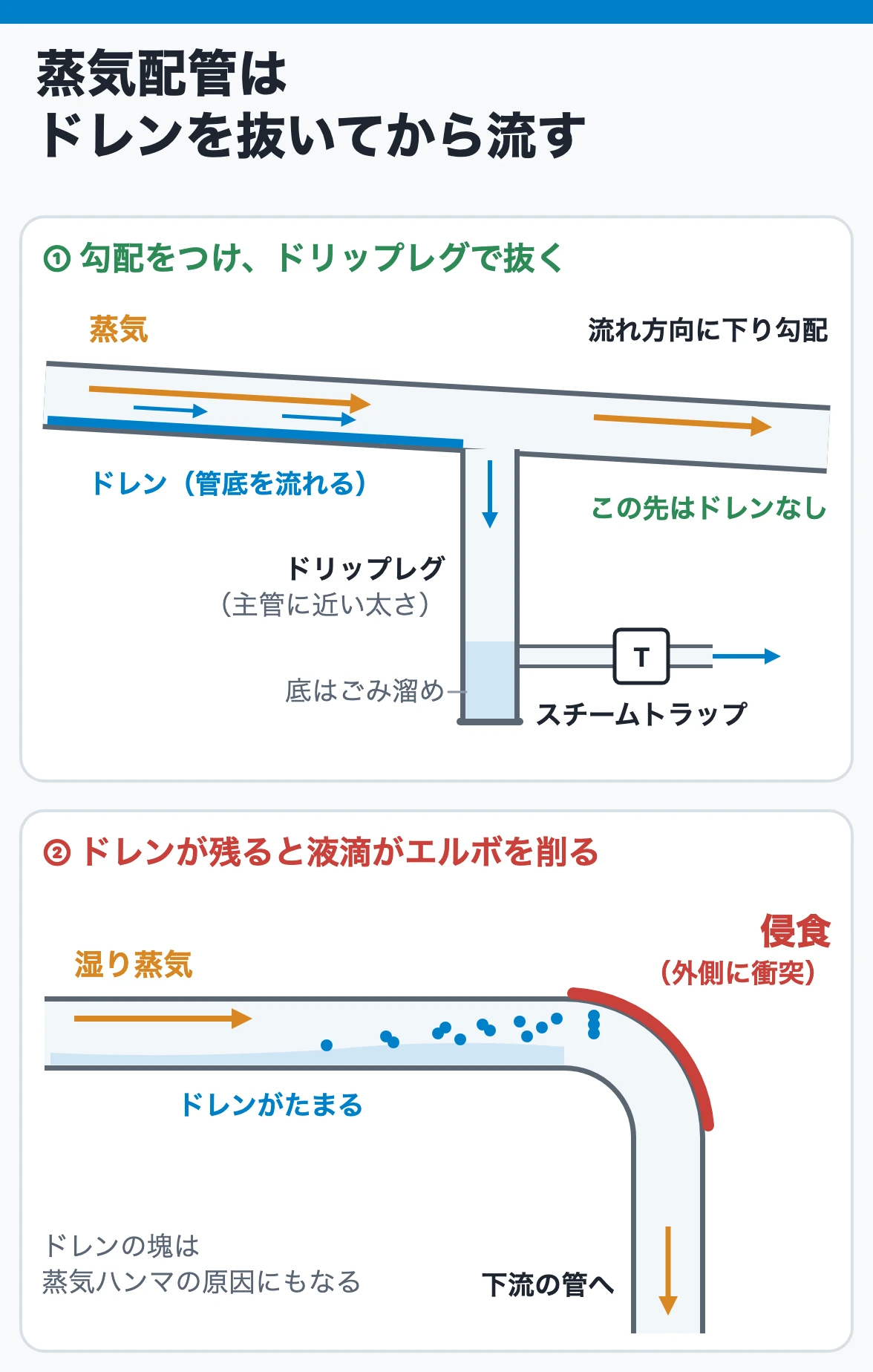 蒸気配管は勾配とドリップレグでドレンを抜き、残ったドレンの液滴がエルボを侵食する