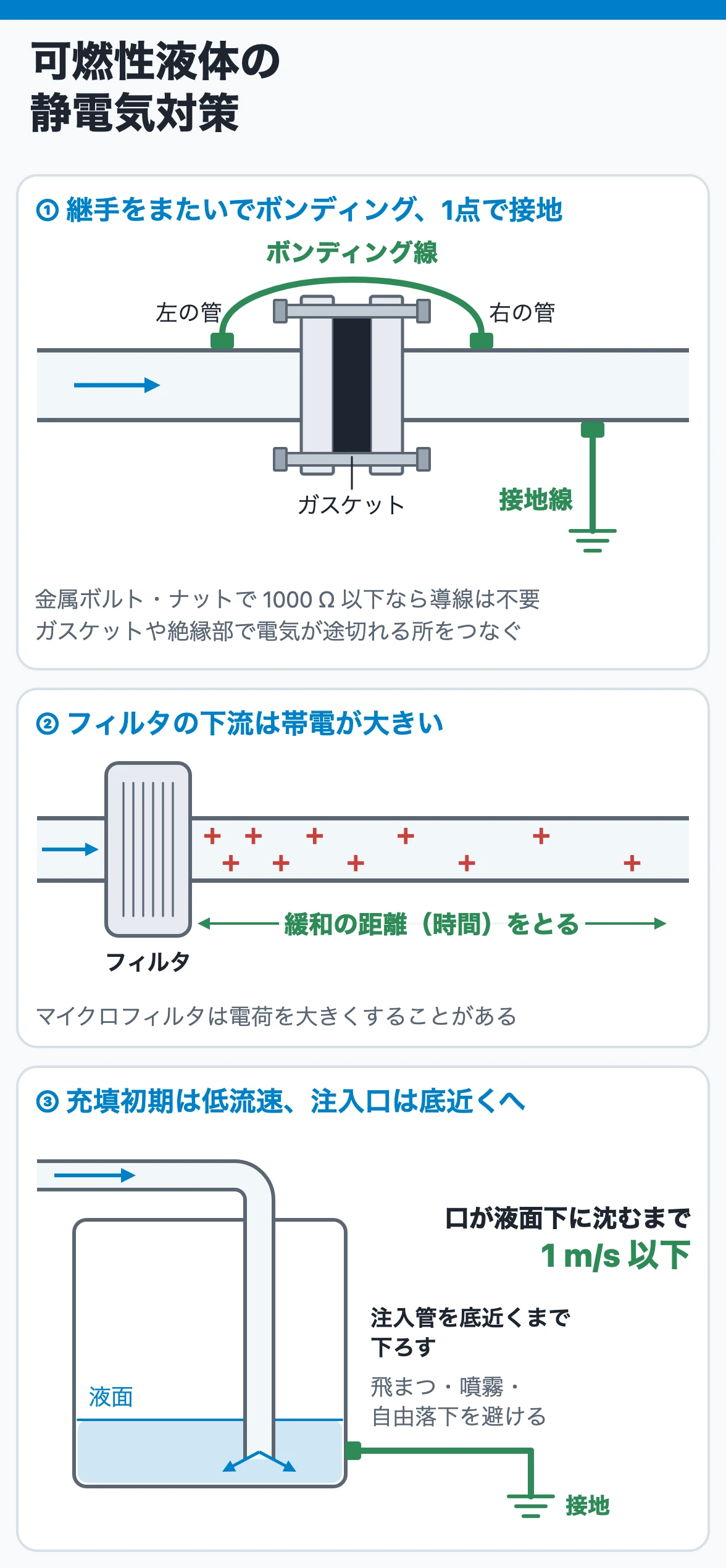 可燃性液体の静電気対策：フランジ継手をまたぐボンディングと接地、フィルタ下流の緩和、充填初期の低流速