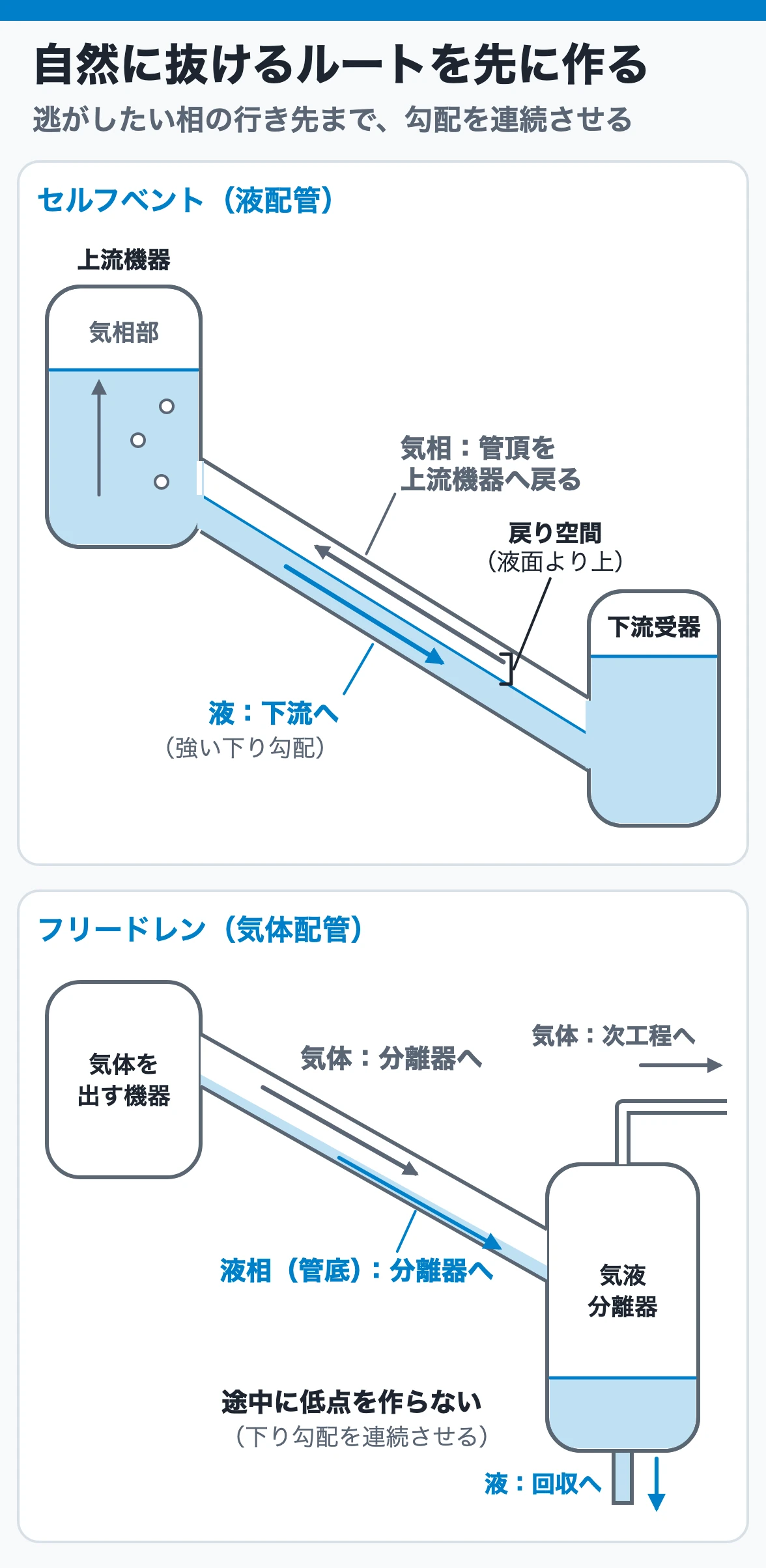 液配管の気相が管頂を上流機器へ戻るセルフベントと、気体配管の液相が管底を下り勾配で気液分離器へ流れるフリードレン