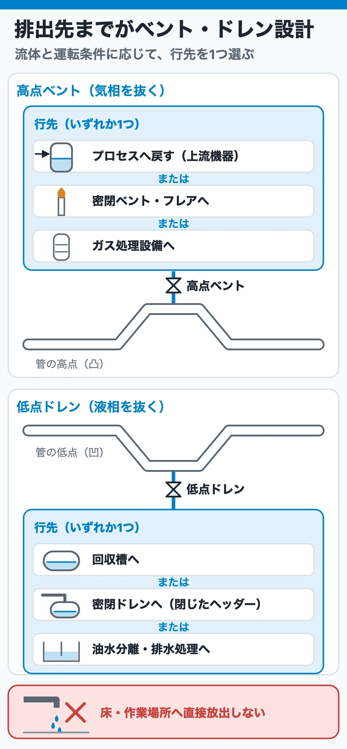 高点ベントと低点ドレンは、流体と運転条件に応じて安全な排出先を1つ選んで接続し、現場へ直接放出しない
