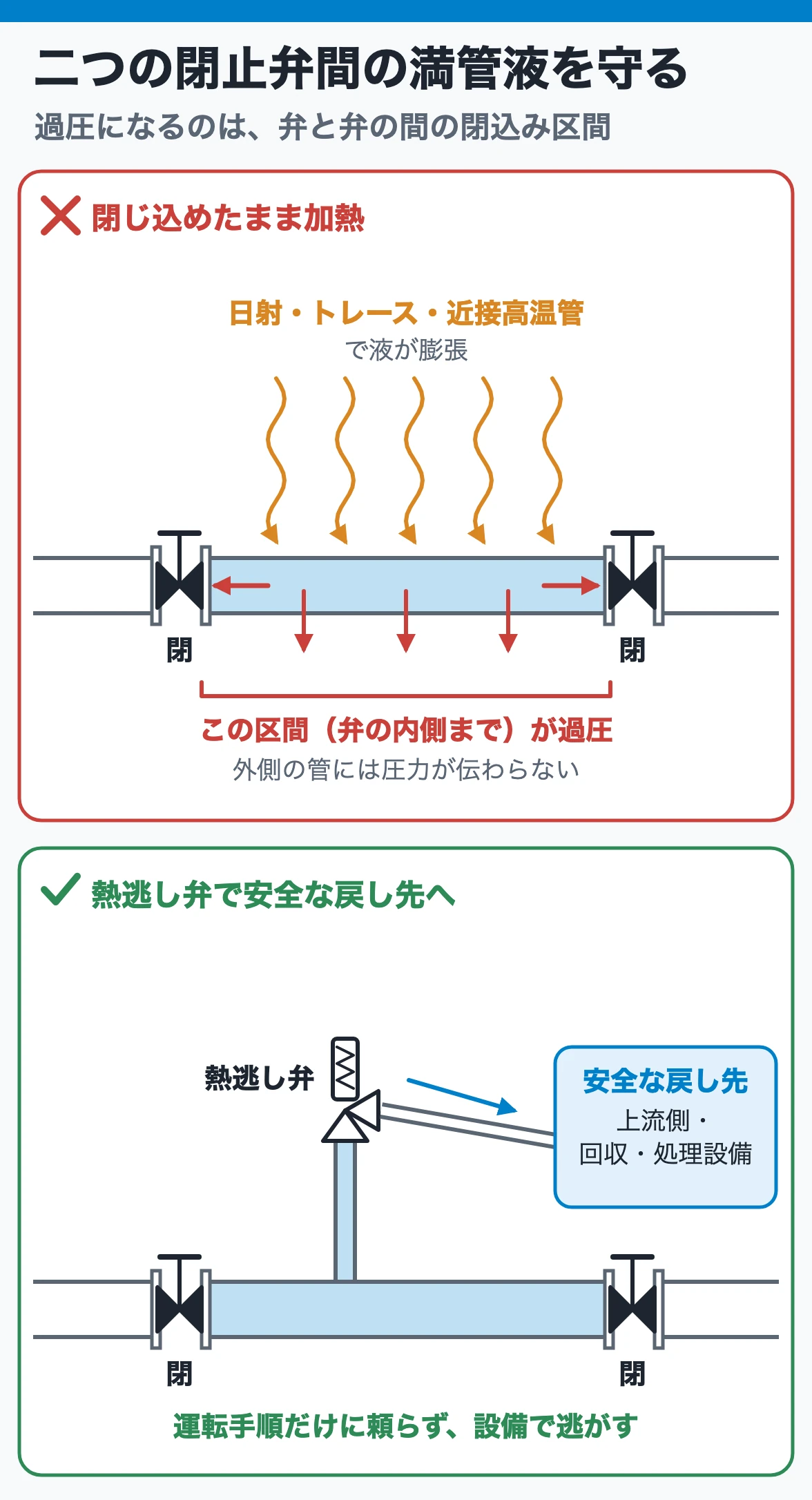二つの閉止弁の間に満管で閉じ込めた液体が加熱されると弁間の区間が過圧になり、熱逃し弁を安全な戻し先へ接続して防ぐ