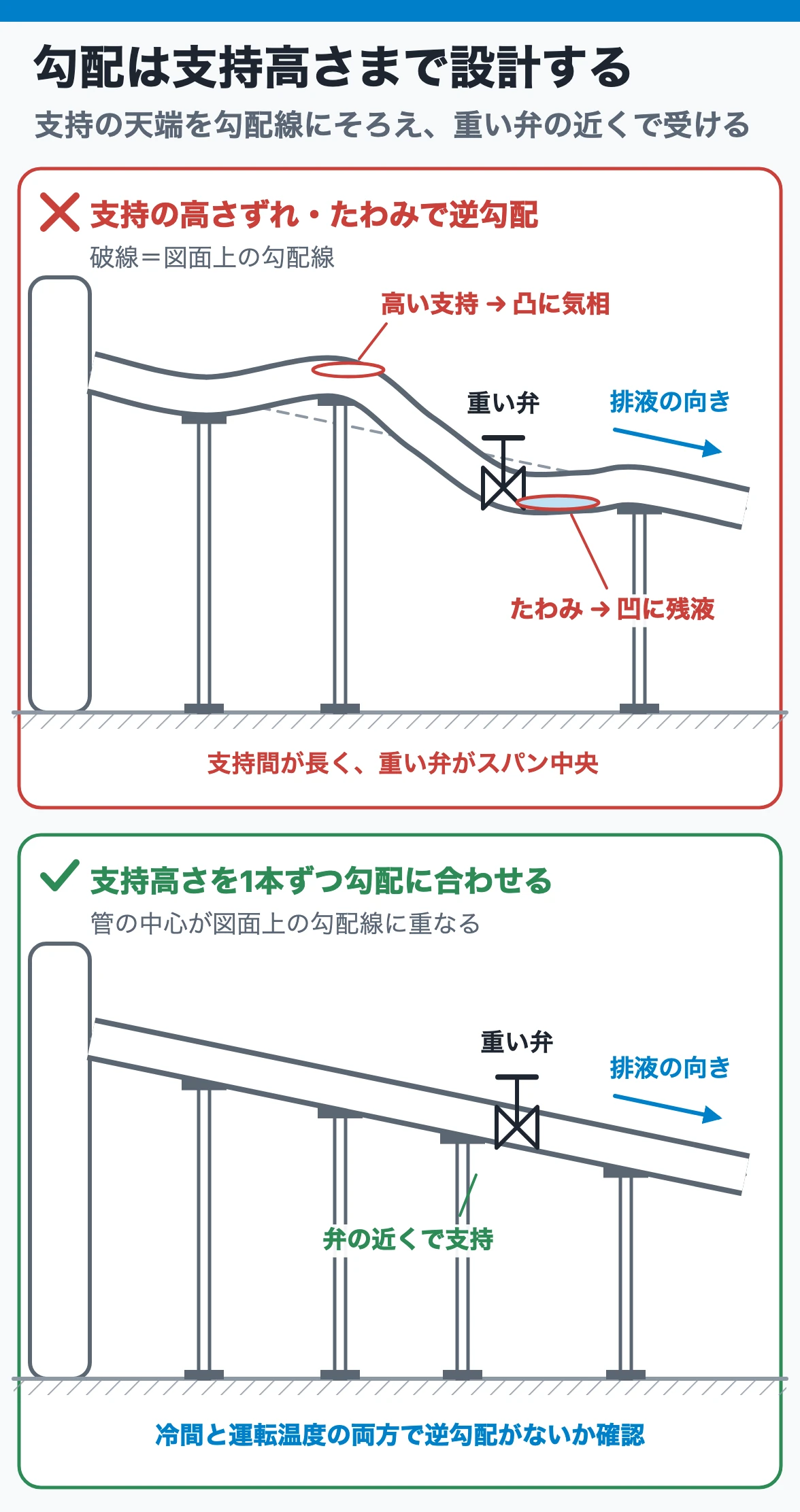 支持高さの不揃いと重い弁によるたわみで勾配配管に局部ポケットができる悪い例と、支持の天端を勾配線にそろえ重い弁の近くで支持する良い例