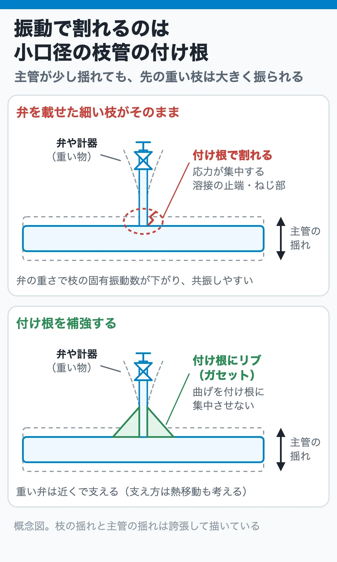 振動で割れるのは小口径の枝管の付け根