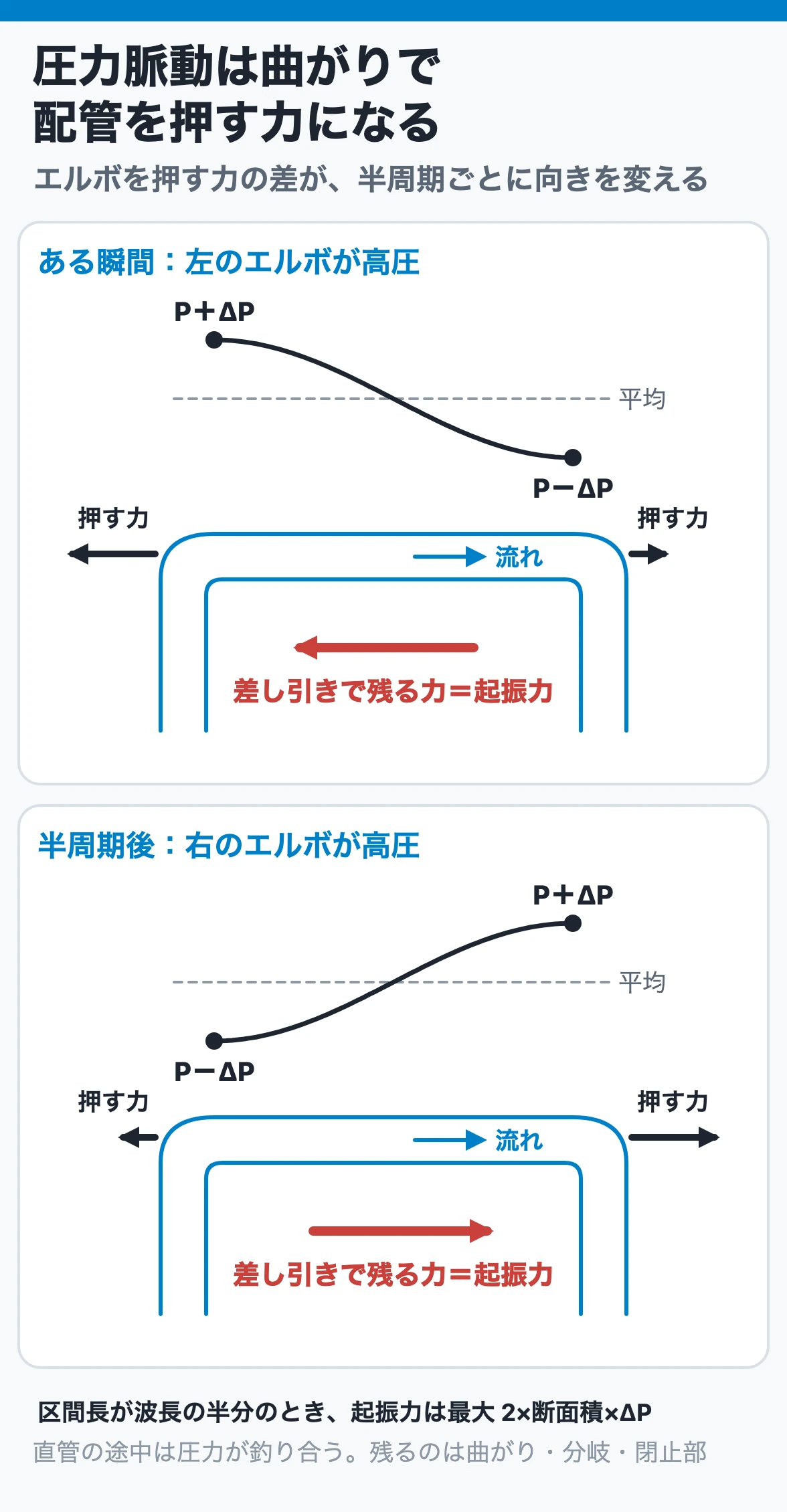 圧力脈動は曲がりで配管を押す力になる
