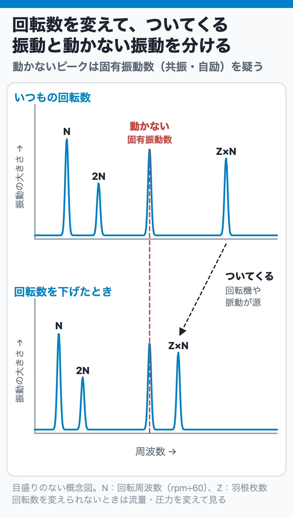 回転数を変えて、ついてくる振動と動かない振動を分ける