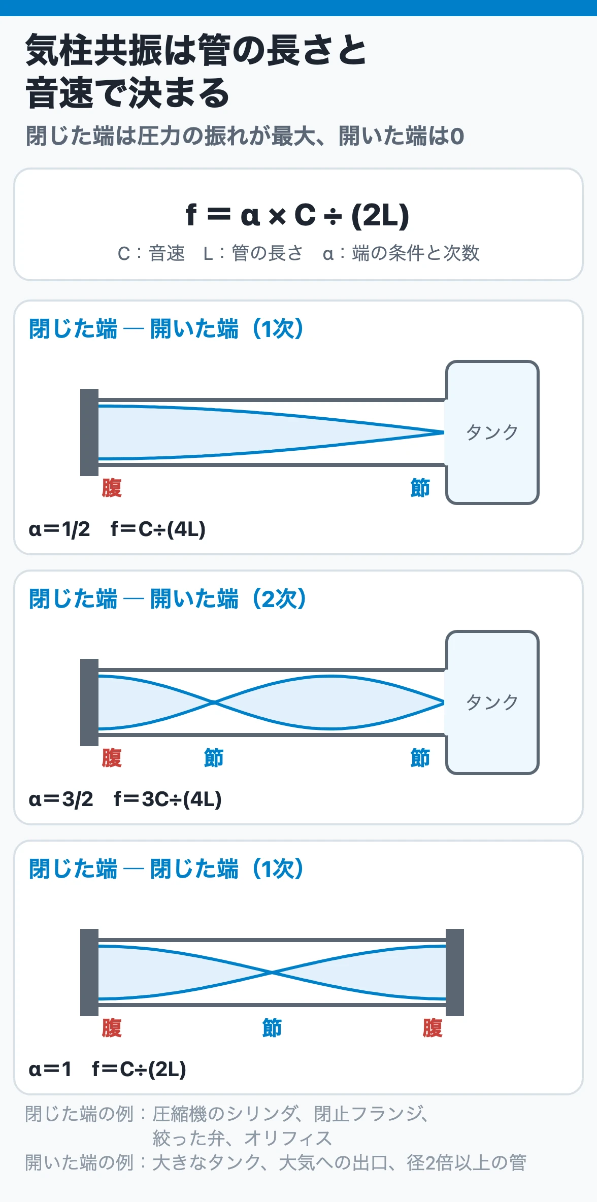 気柱共振は管の長さと音速で決まる