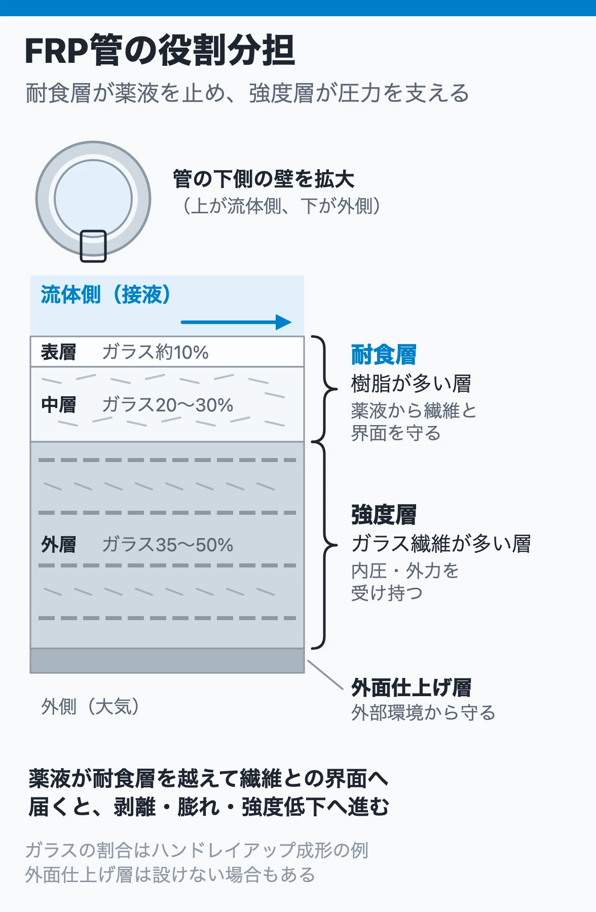 流体側から表層・中層(耐食層)、強度層、外面仕上げ層が並ぶFRP管の管壁断面と各層の役割