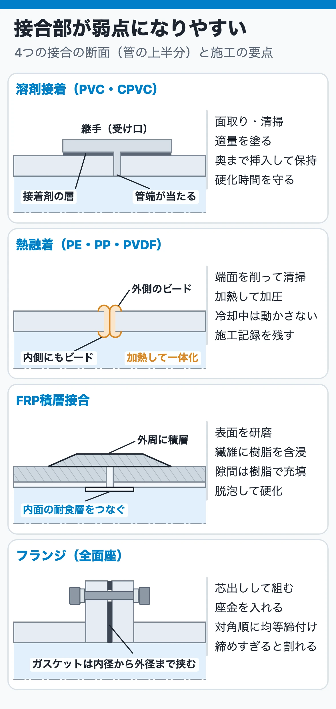 溶剤接着、熱融着、FRP積層接合、フランジ接合の構造と施工上の要点を比較した図