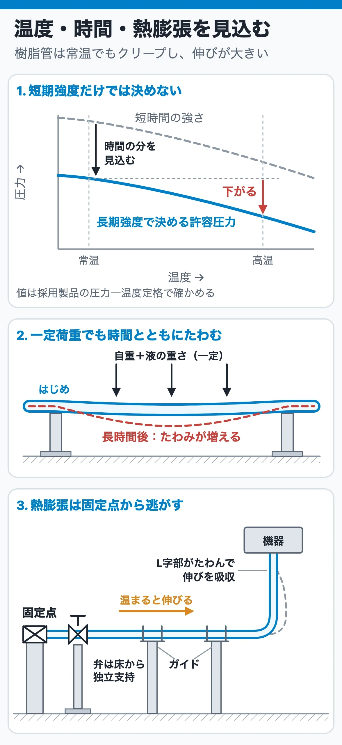 温度が上がると許容圧力が下がり、一定荷重で時間とともにたわみが増え、熱膨張は固定点・ガイド・L字部で逃がすことを示す図