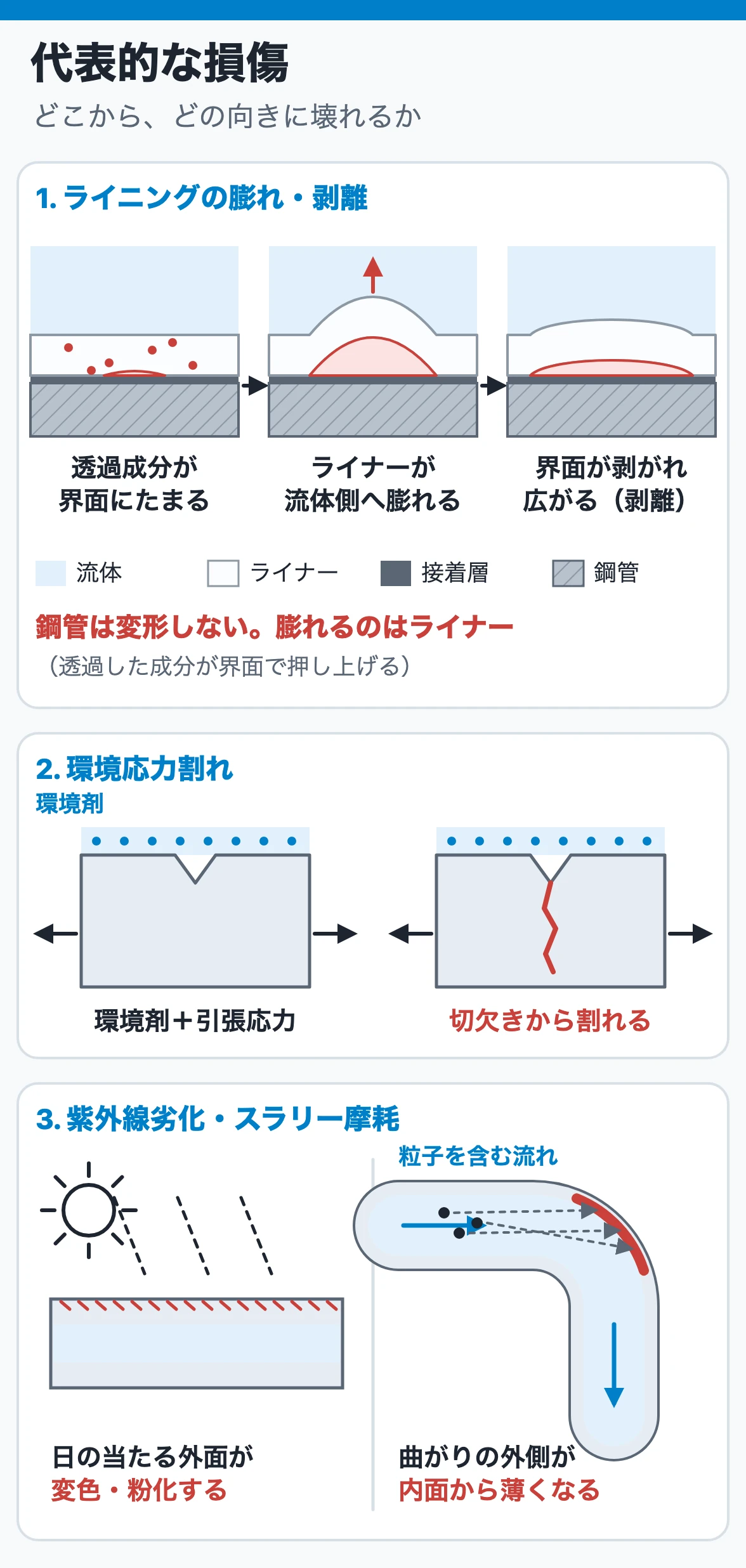 ライニングの膨れと剥離(ライナーが流体側へ浮き、鋼管は変形しない)、環境応力割れ、紫外線劣化とスラリー摩耗(曲がりの外側の内面が削れる)を示す図
