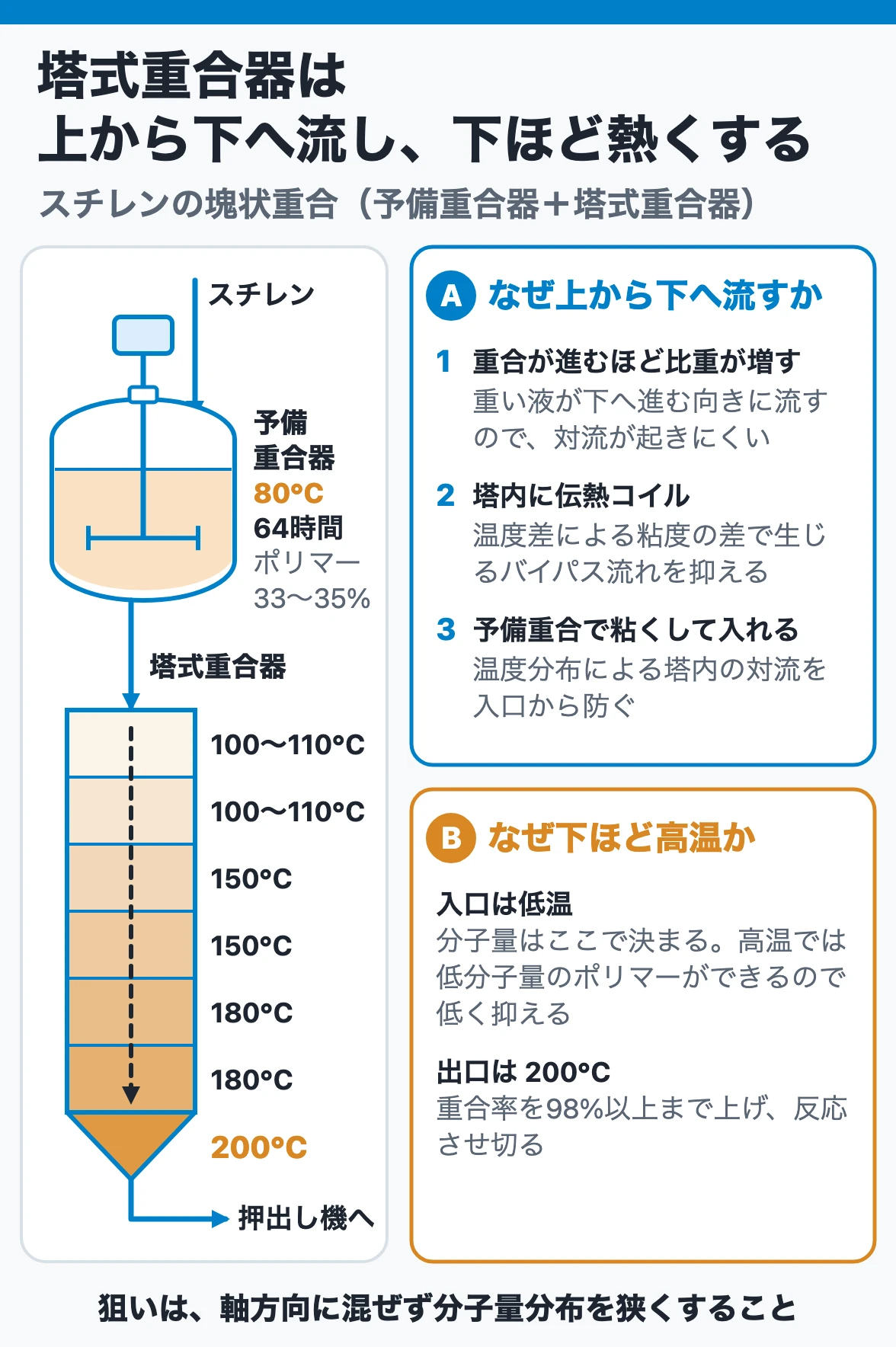 塔式重合器は上から下へ流して対流を抑え、下ほど高温にして反応させ切る