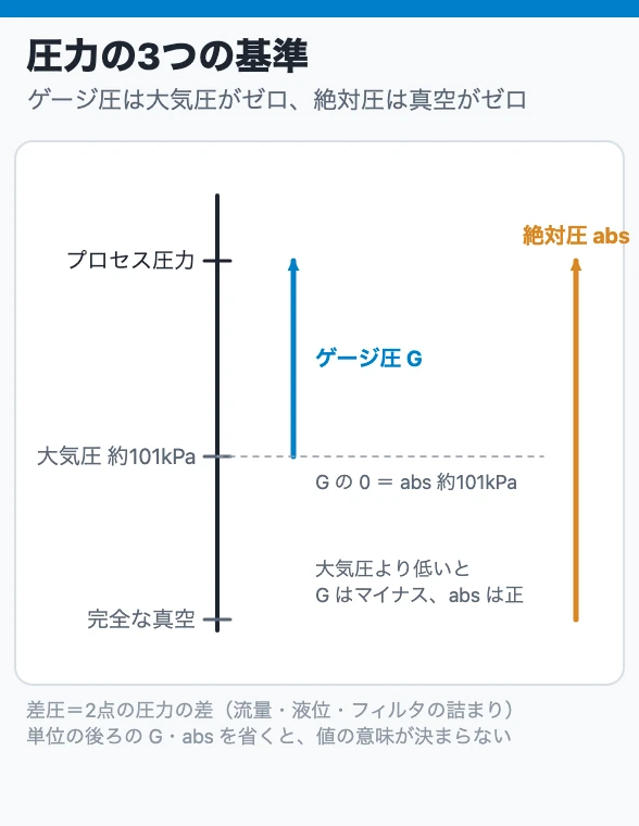 圧力の3つの基準