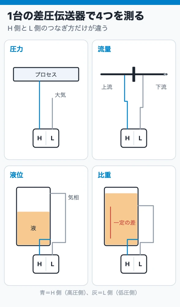 1台の差圧伝送器で4つを測る