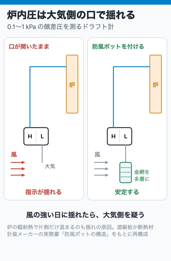 炉内圧は大気側の口で揺れる