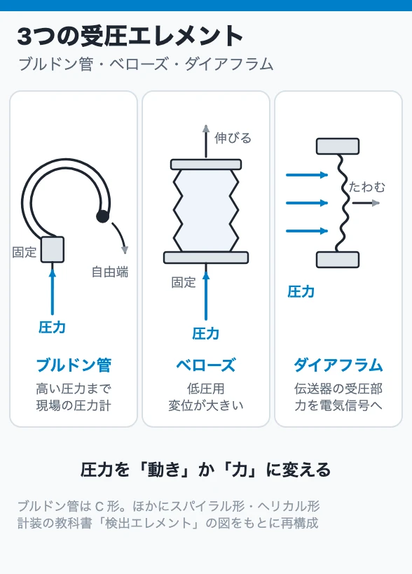 3つの受圧エレメント