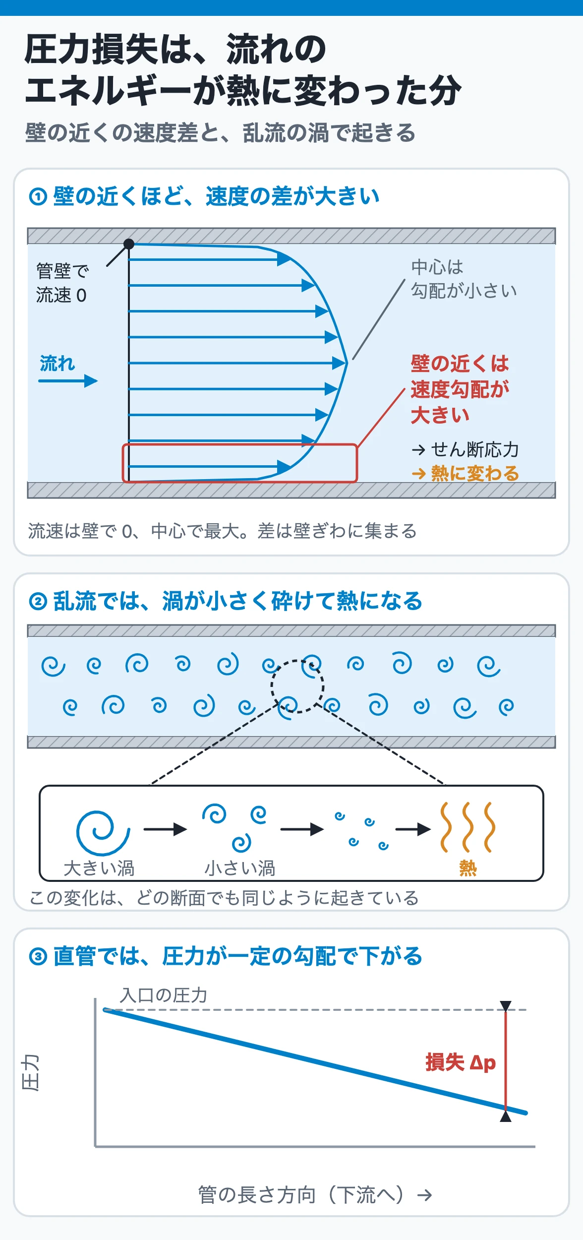 圧力損失はエネルギーが熱に変わった分：壁近くの速度勾配と乱流の渦で機械エネルギーが熱になり、直管では圧力が一定の勾配で下がる