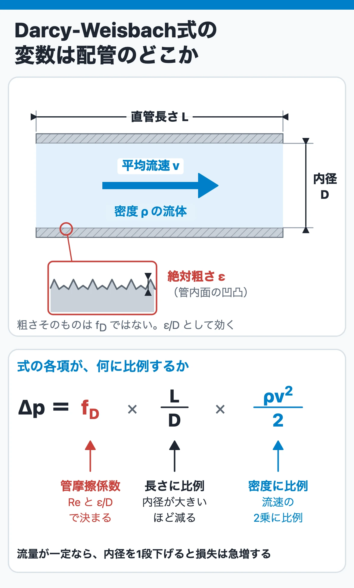 Darcy-Weisbach式の変数：直管長さL、内径D、平均流速v、密度ρと、Reと相対粗さε/Dで決まる管摩擦係数fDが式のどこに入るか