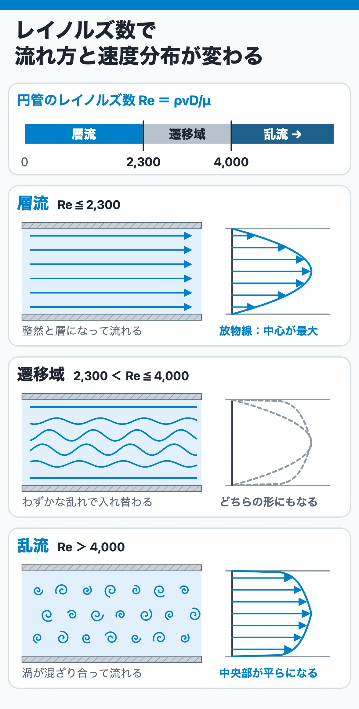レイノルズ数で流れ方が変わる：Re≦2,300は層流で放物線分布、4,000までは遷移域、4,000を超える乱流では中央部の速度分布が平らになる
