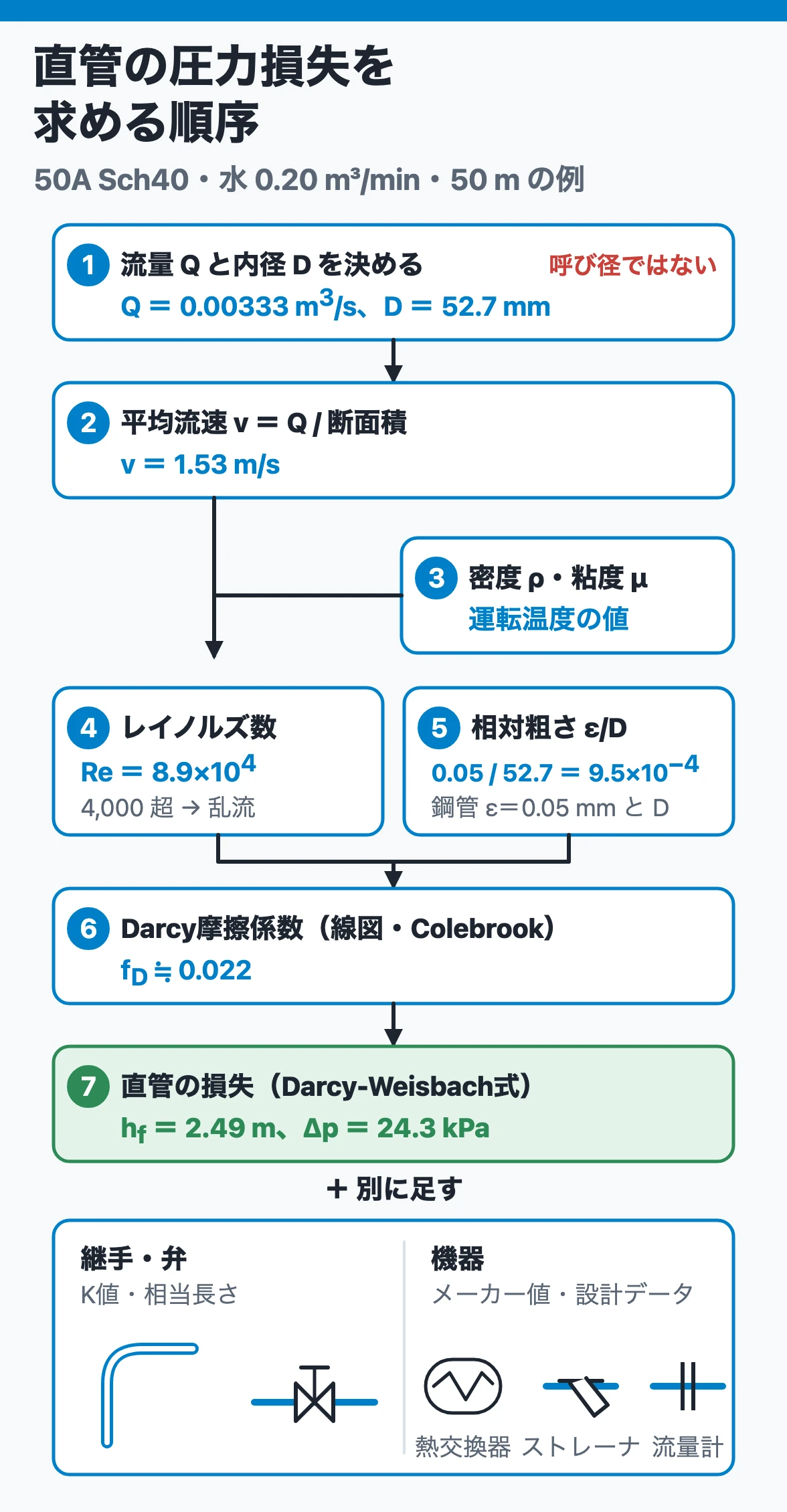 直管の圧力損失を求める順序：流量と内径から流速、物性からRe、粗さからε/Dを出し、摩擦係数fDを経てDarcy-Weisbach式で損失を求める